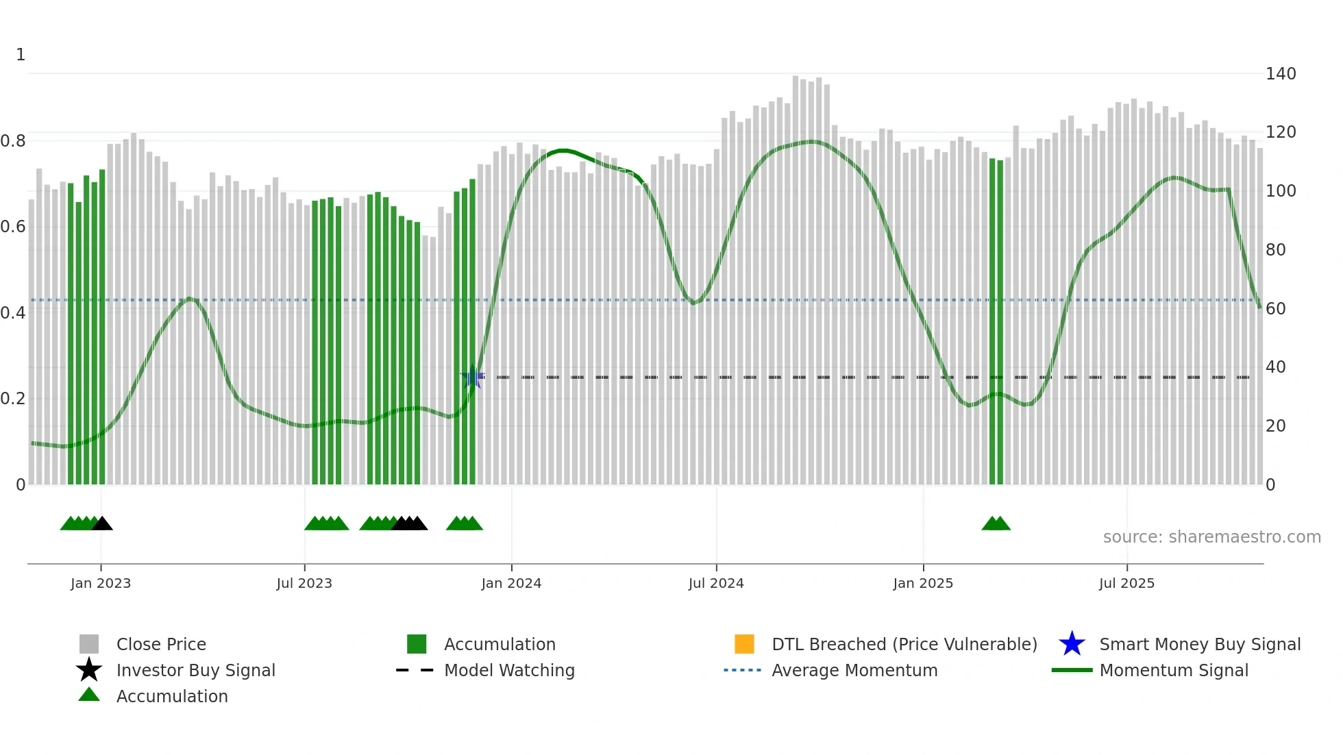 ENTRA weekly Smart Money chart