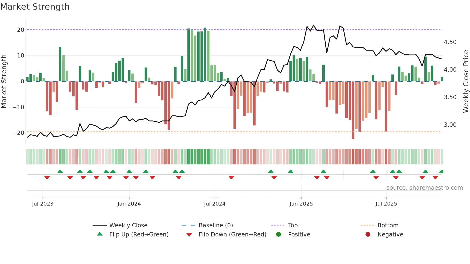 2409 weekly Market Strength chart