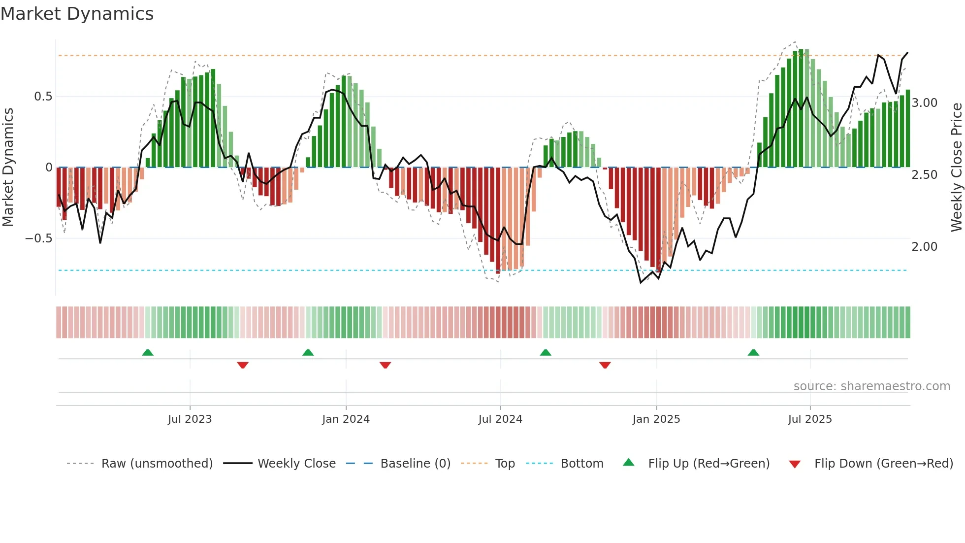 BBD weekly Market Dynamics chart