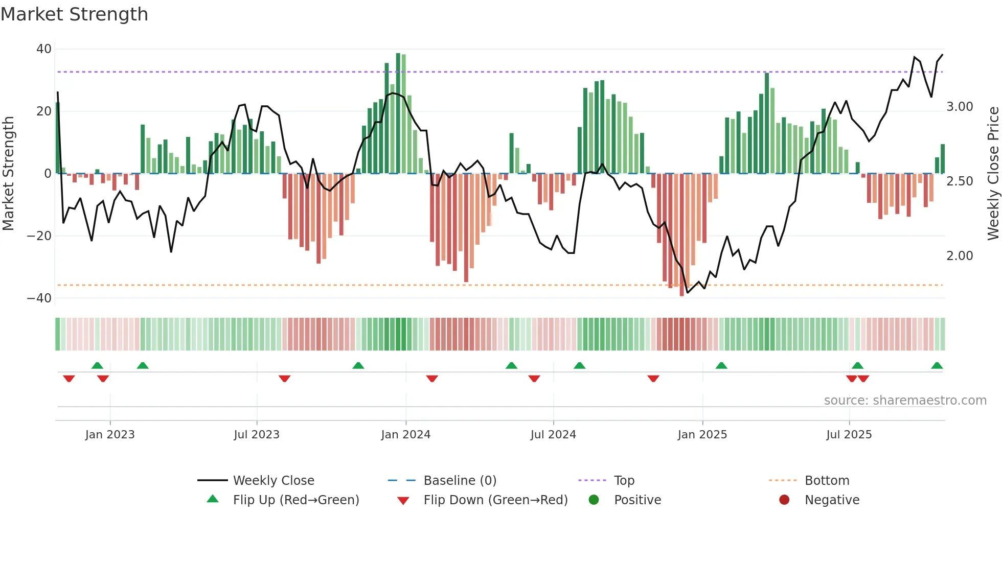 BBD weekly Market Strength chart