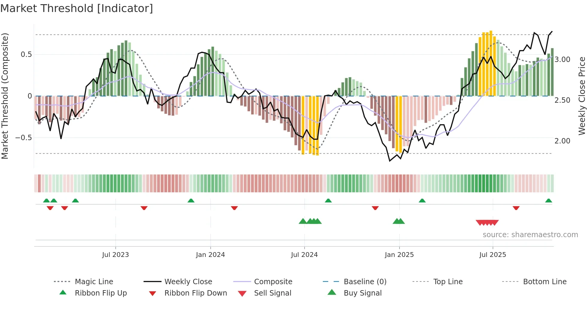 BBD weekly Market Threshold chart