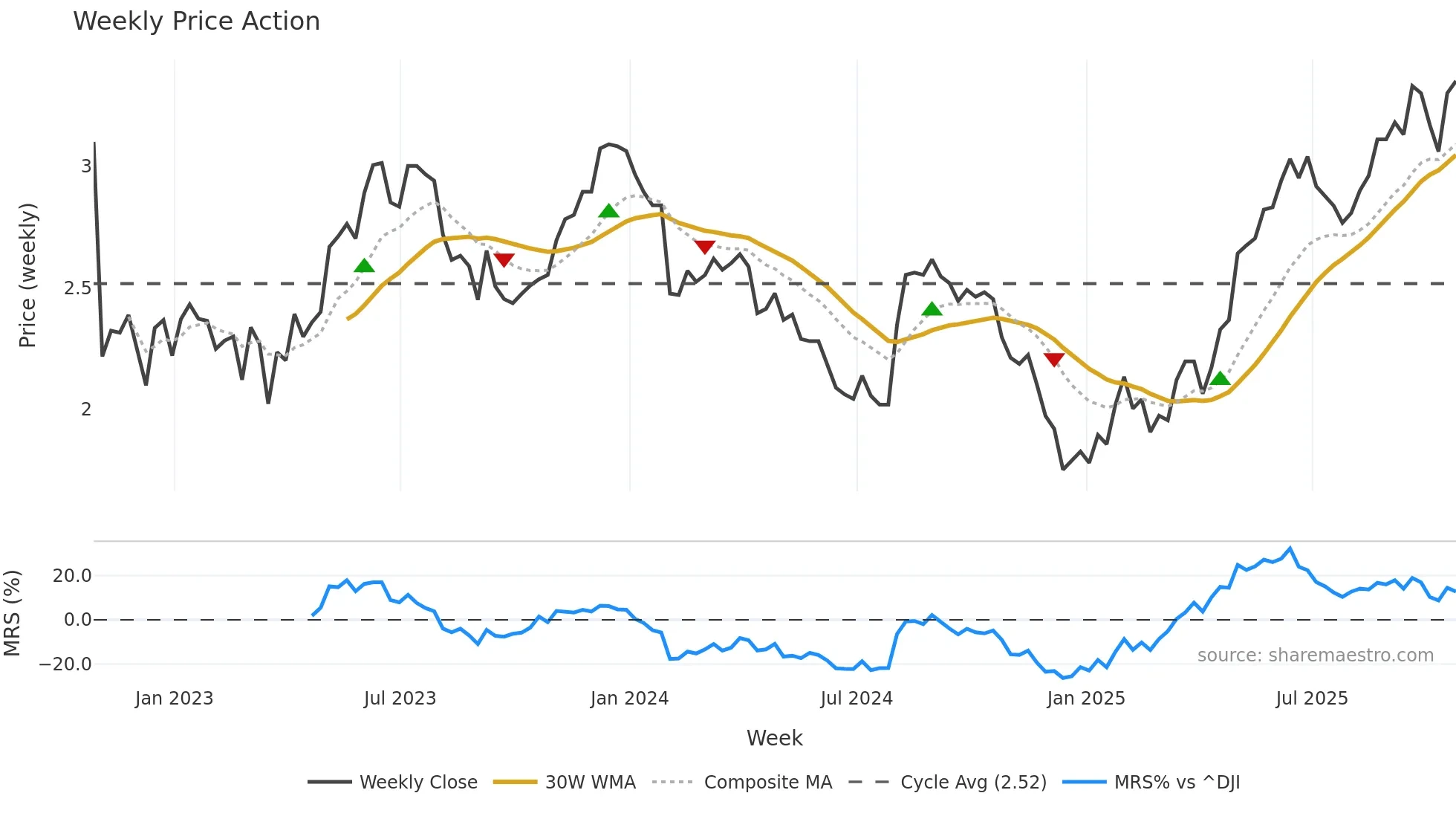 BBD weekly Price Action chart, closing 2025-10-24