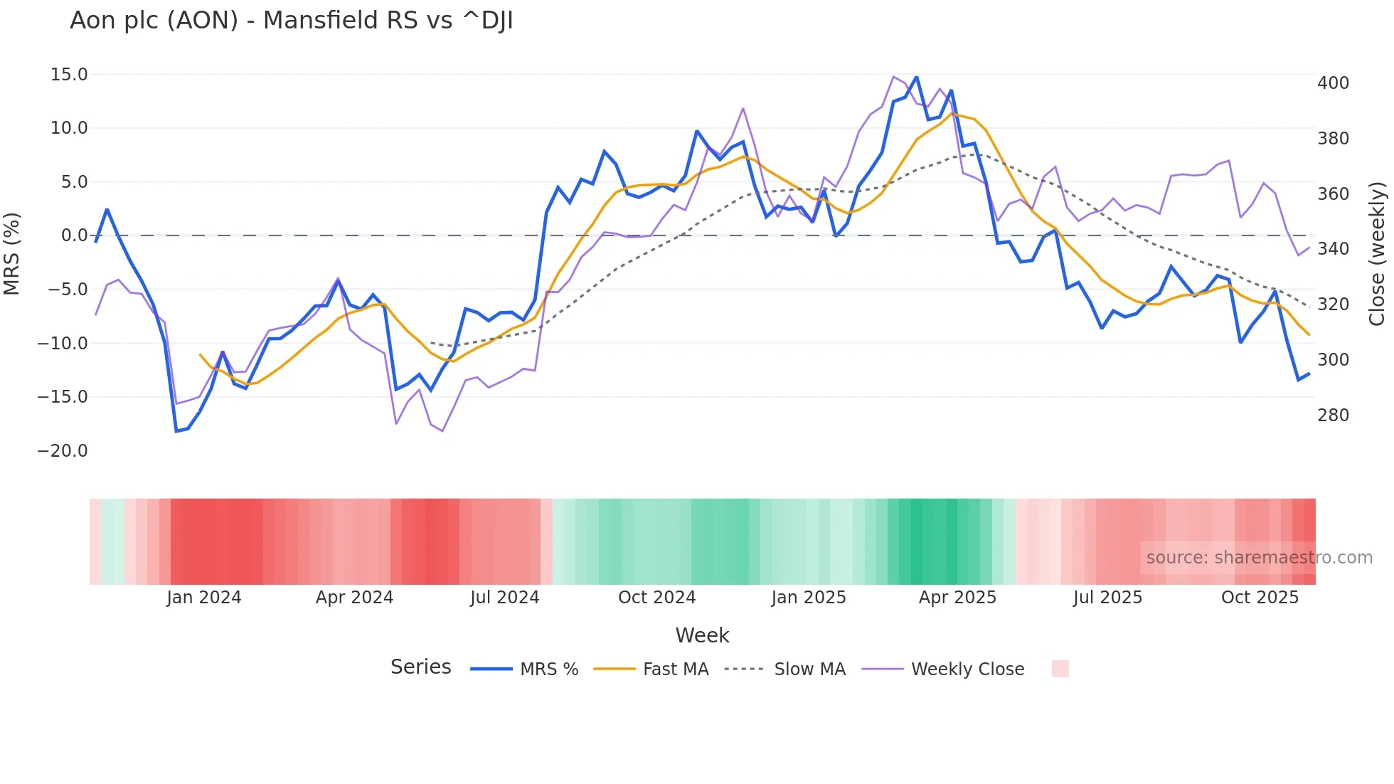 AON Mansfield Relative Strength chart