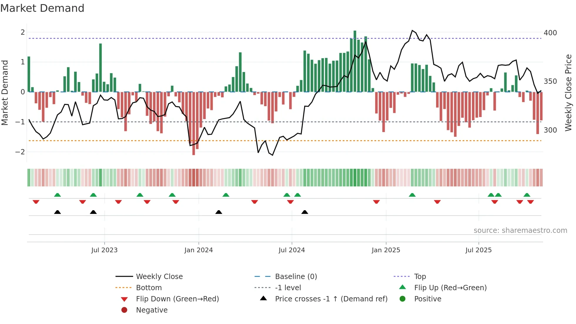 AON weekly Market Demand chart