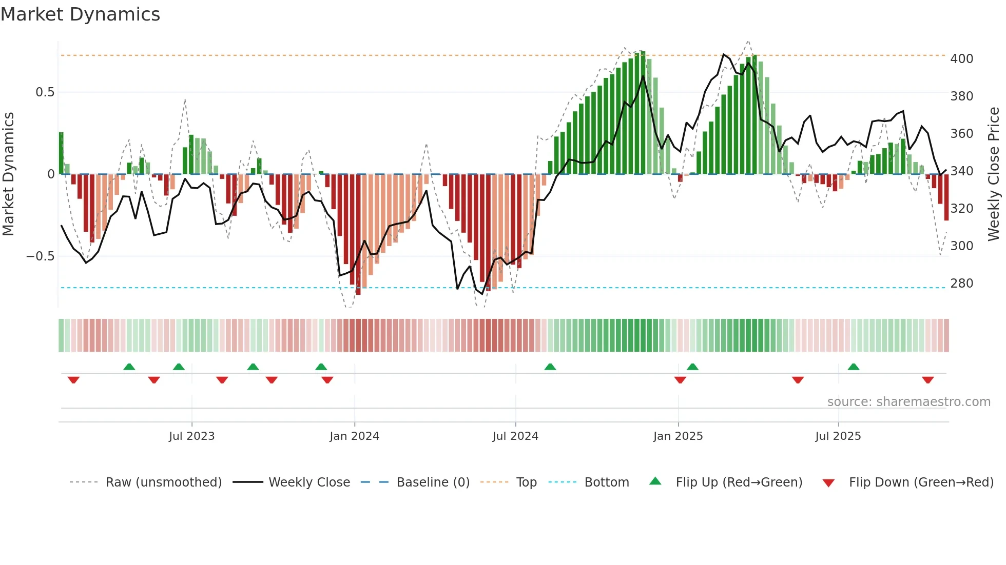AON weekly Market Dynamics chart