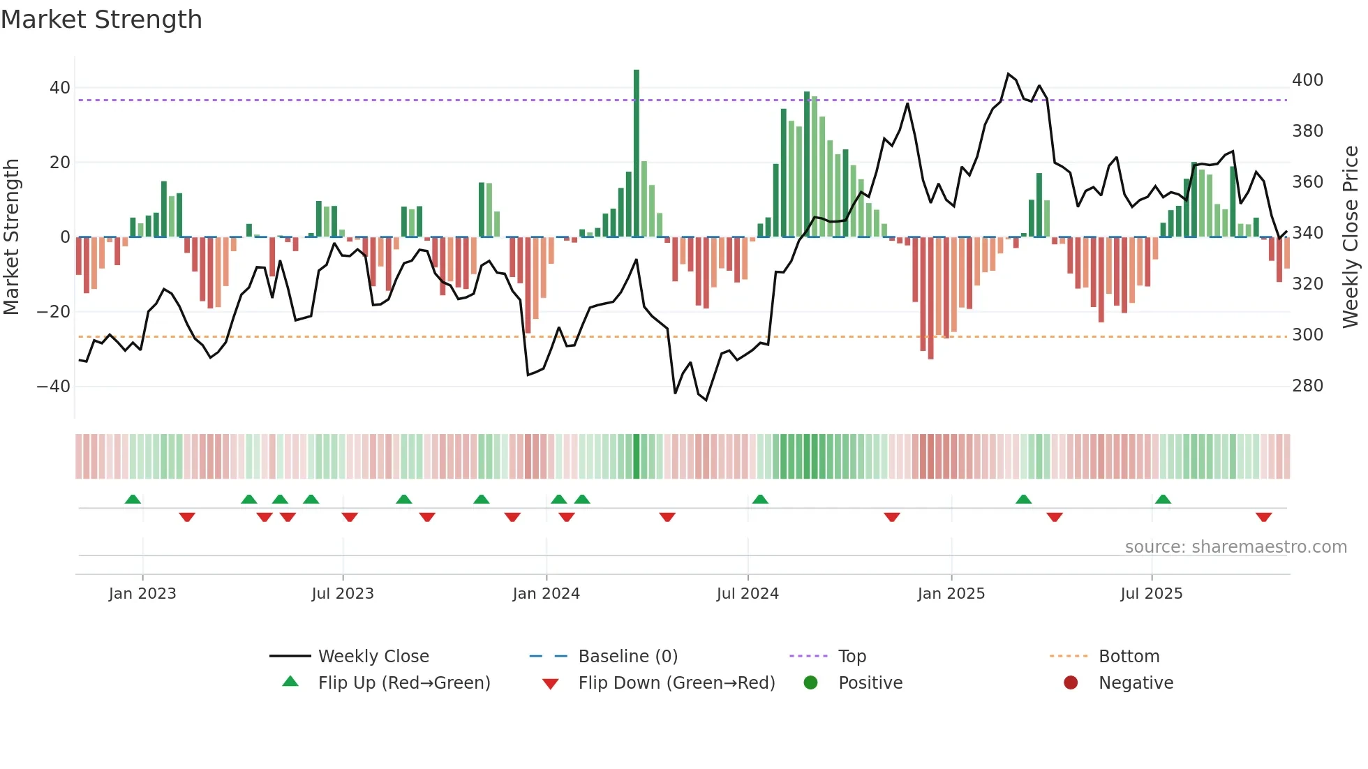 AON weekly Market Strength chart