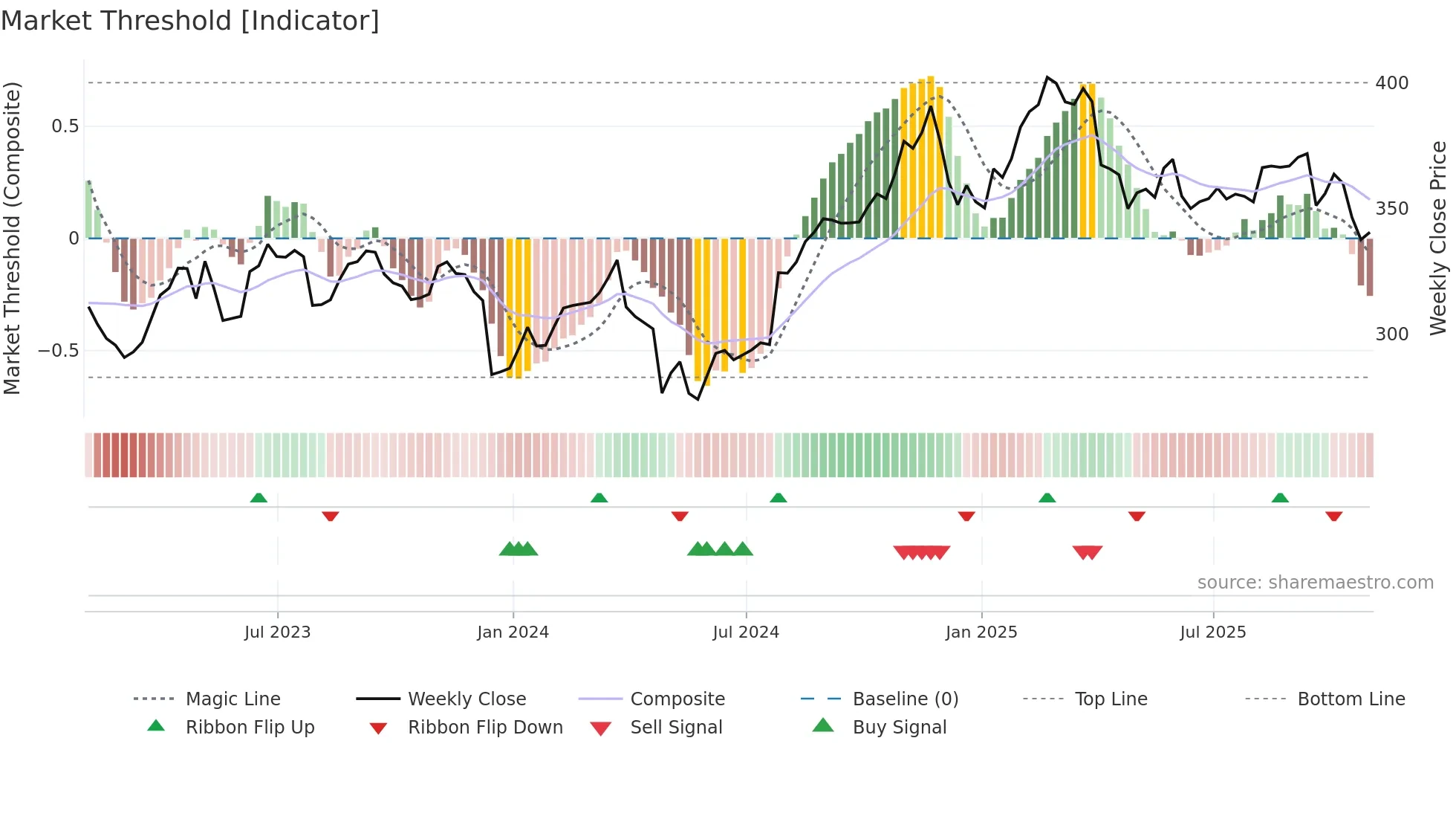 AON weekly Market Threshold chart