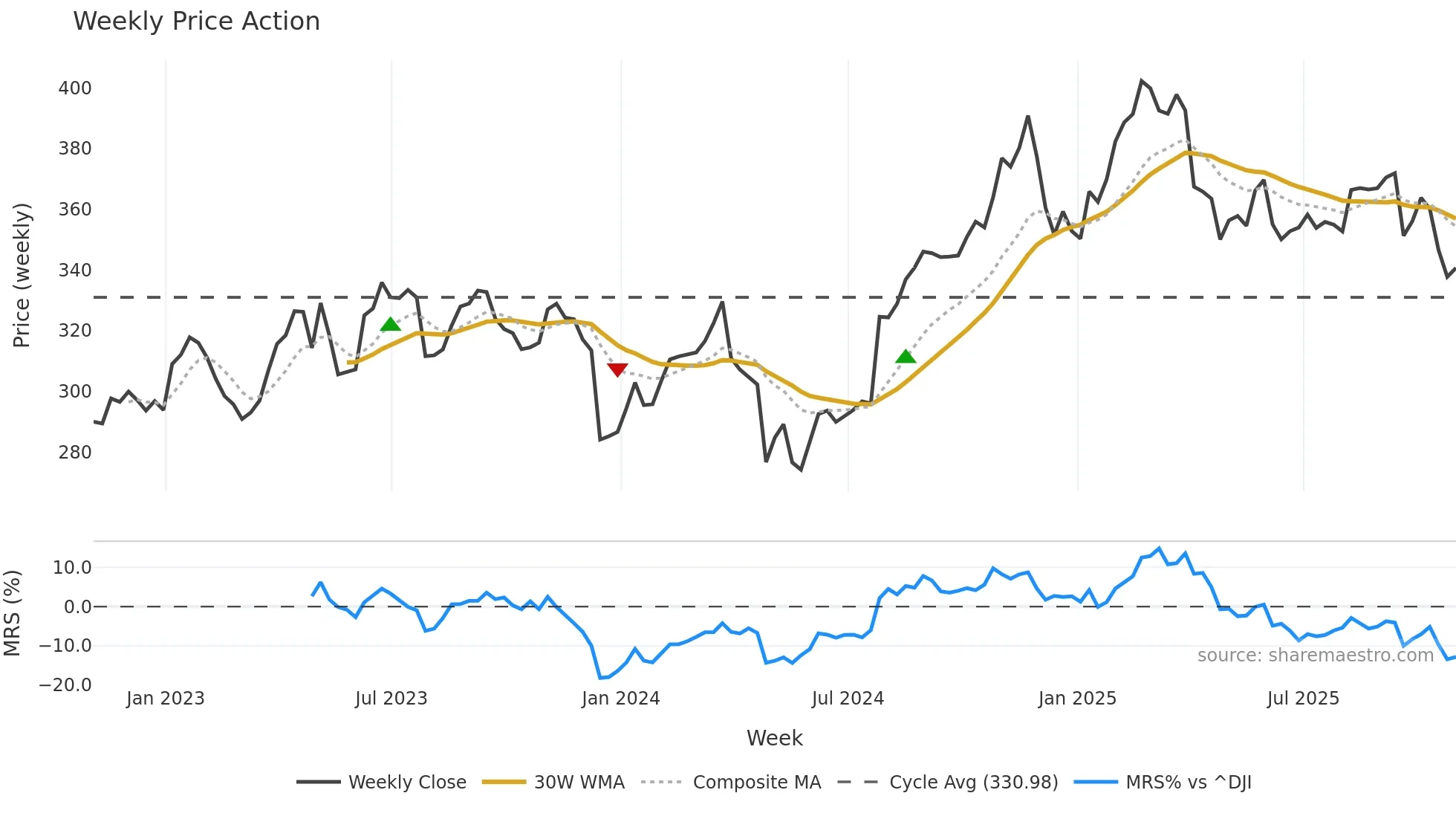 AON weekly Price Action chart, closing 2025-10-31