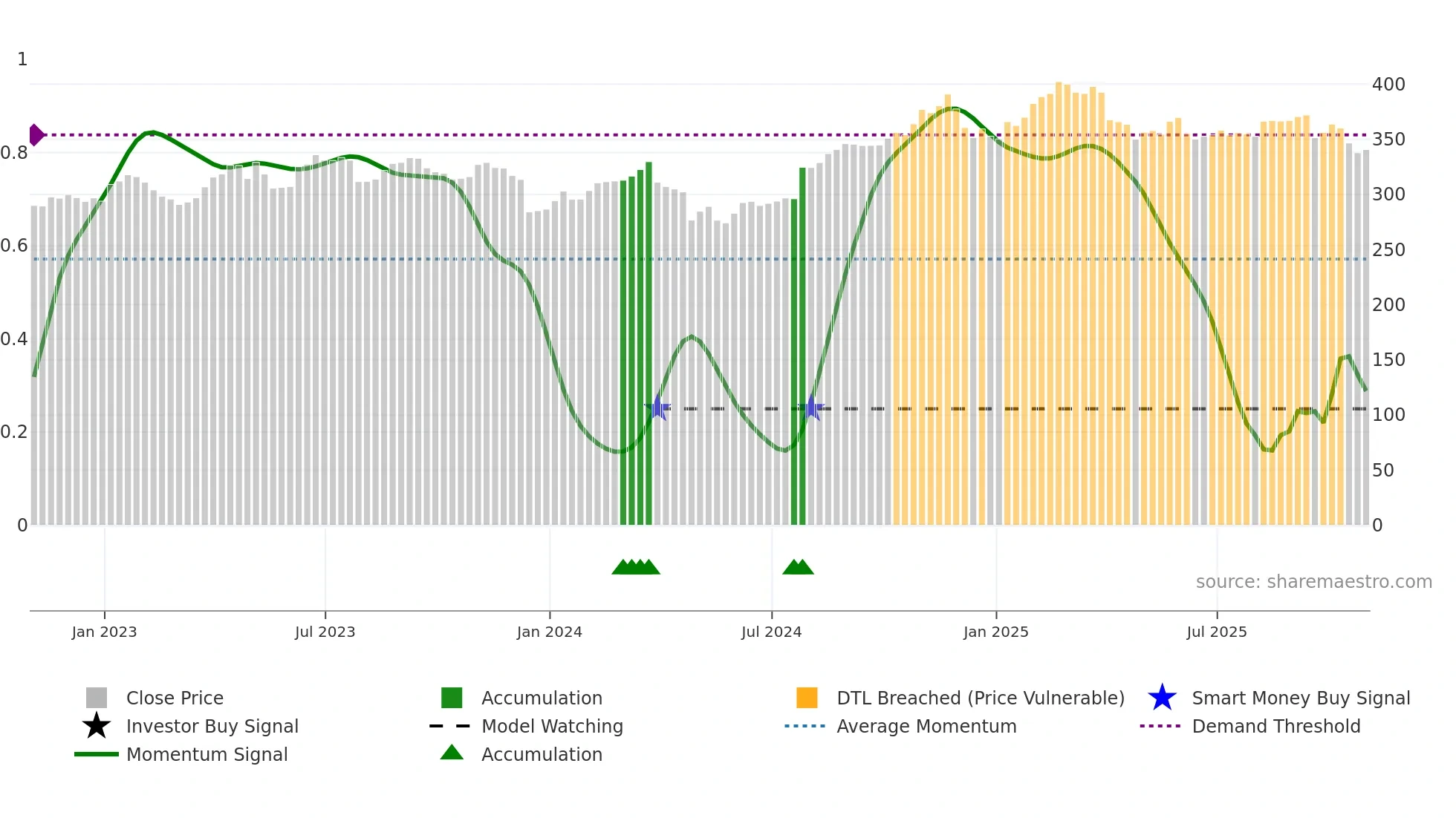 AON weekly Smart Money chart