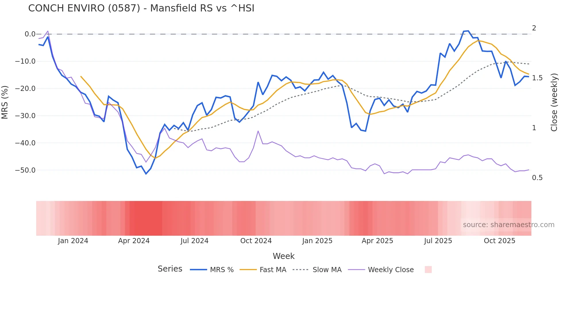 0587 Mansfield Relative Strength chart