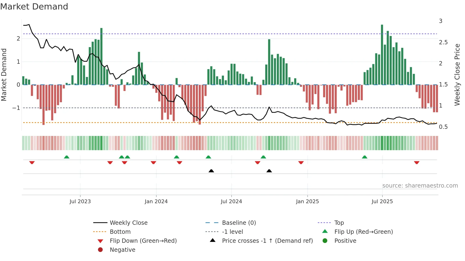 0587 weekly Market Demand chart