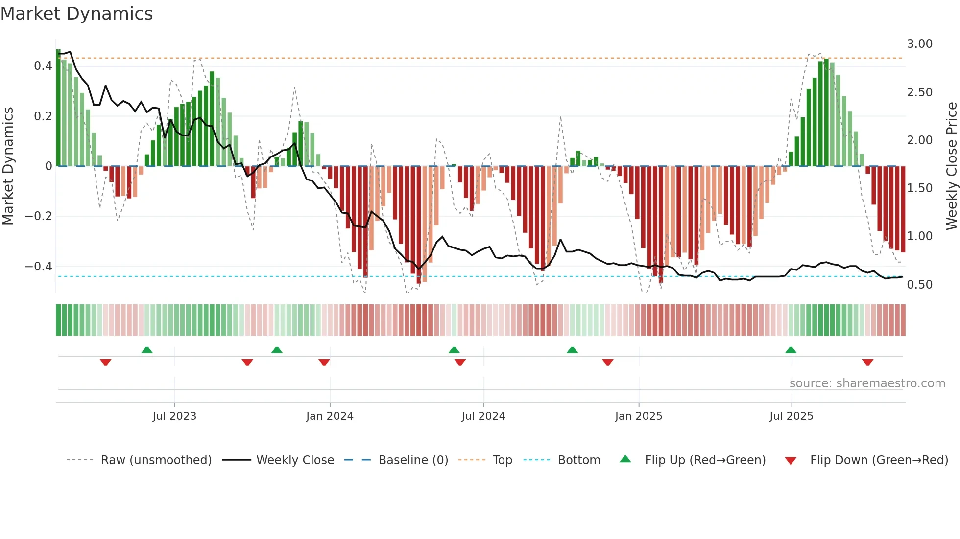 0587 weekly Market Dynamics chart