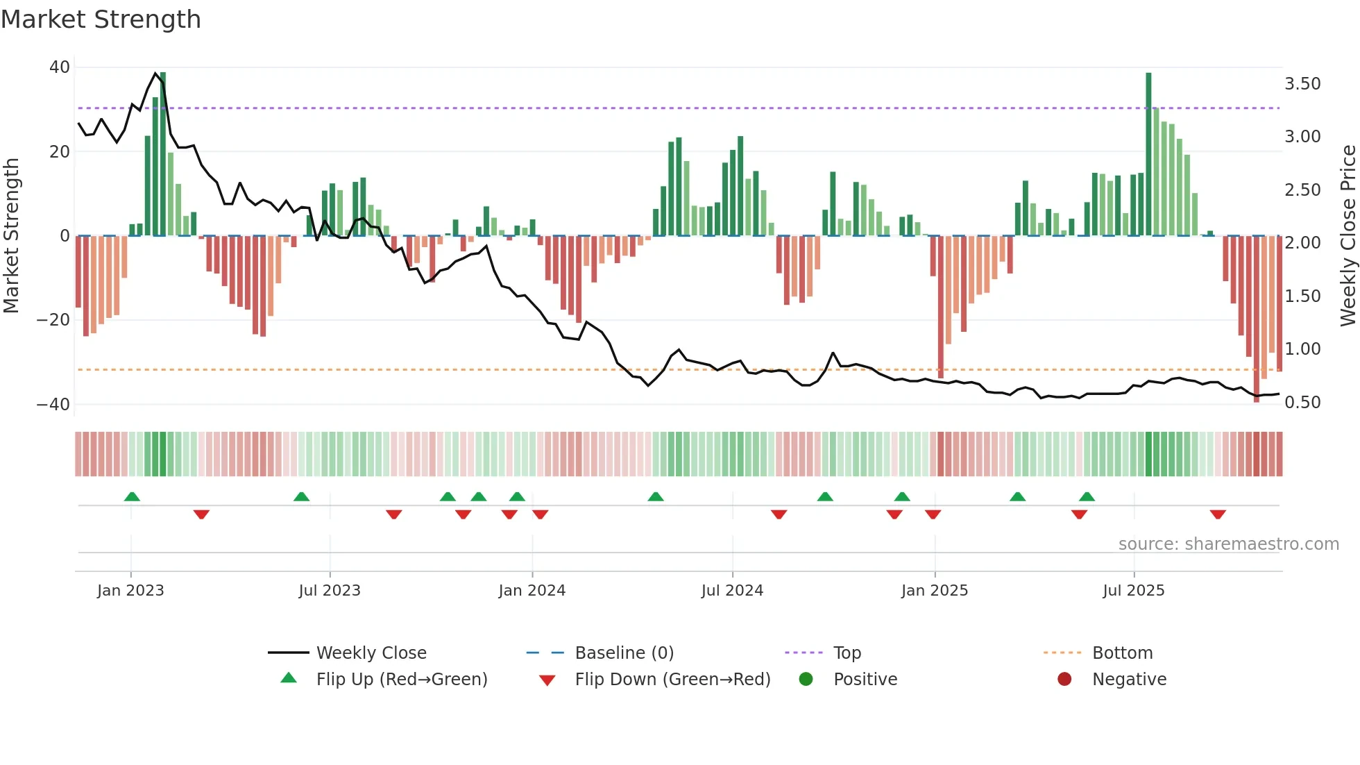 0587 weekly Market Strength chart