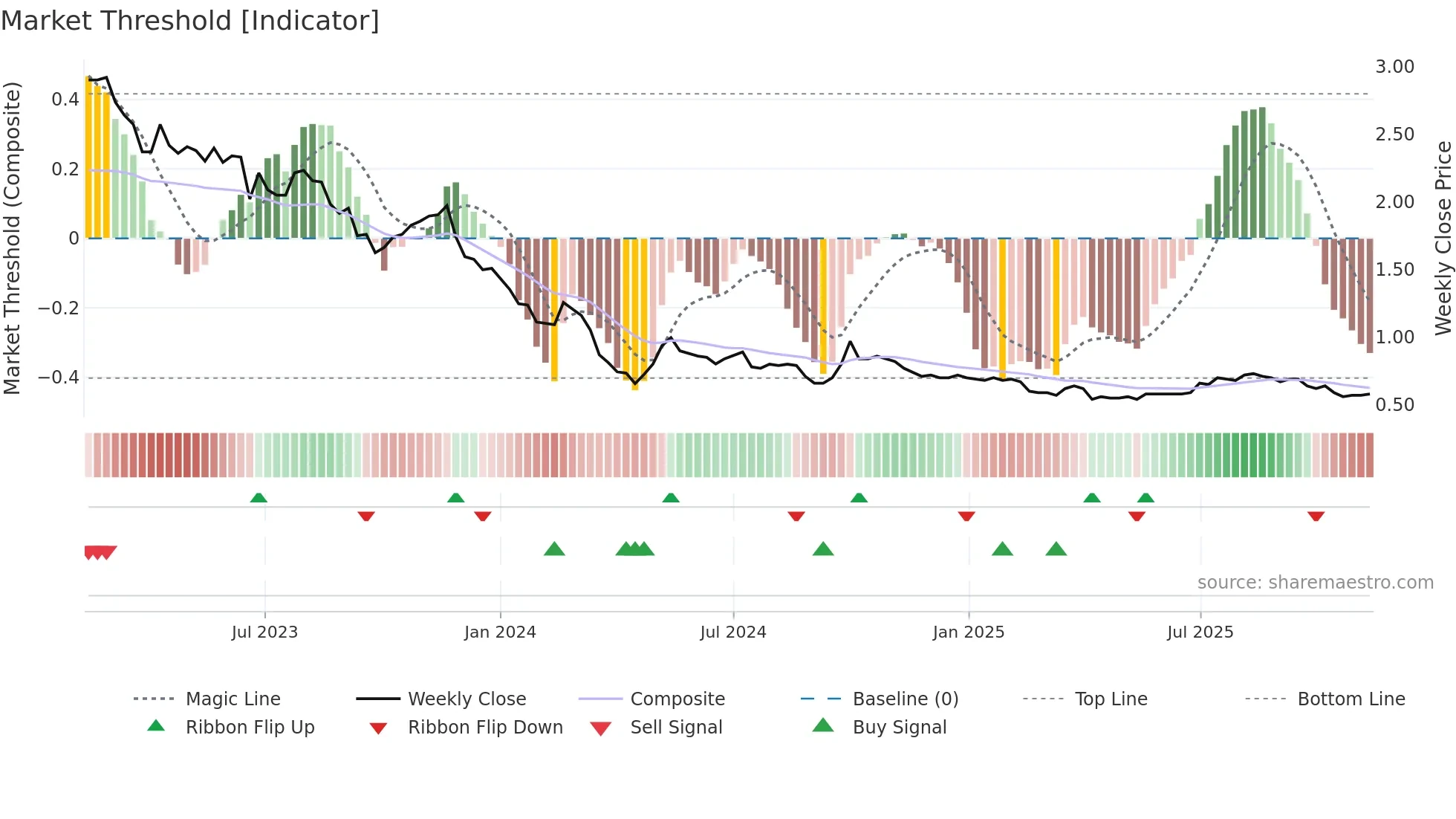 0587 weekly Market Threshold chart
