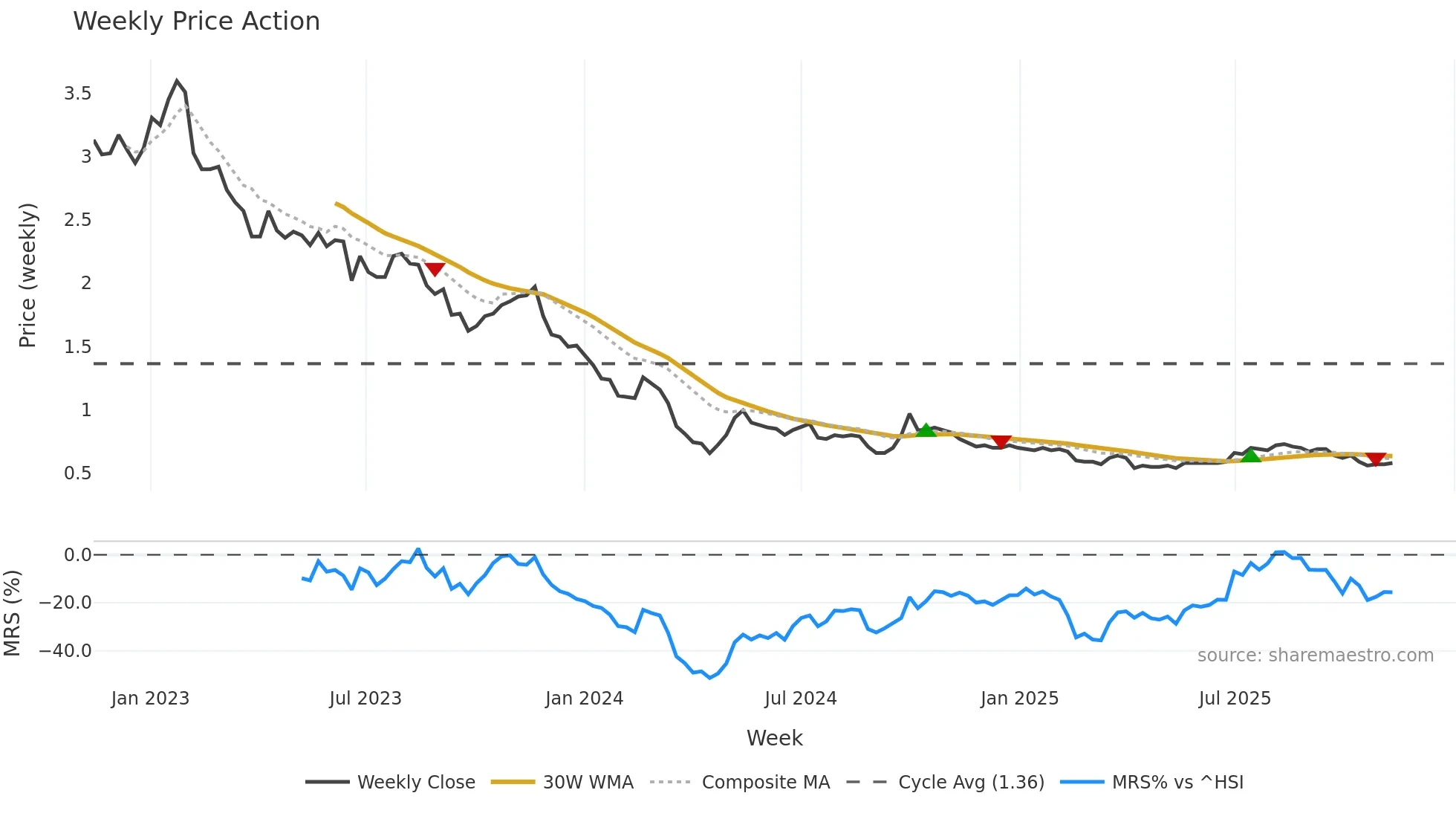 0587 weekly Price Action chart, closing 2025-11-10