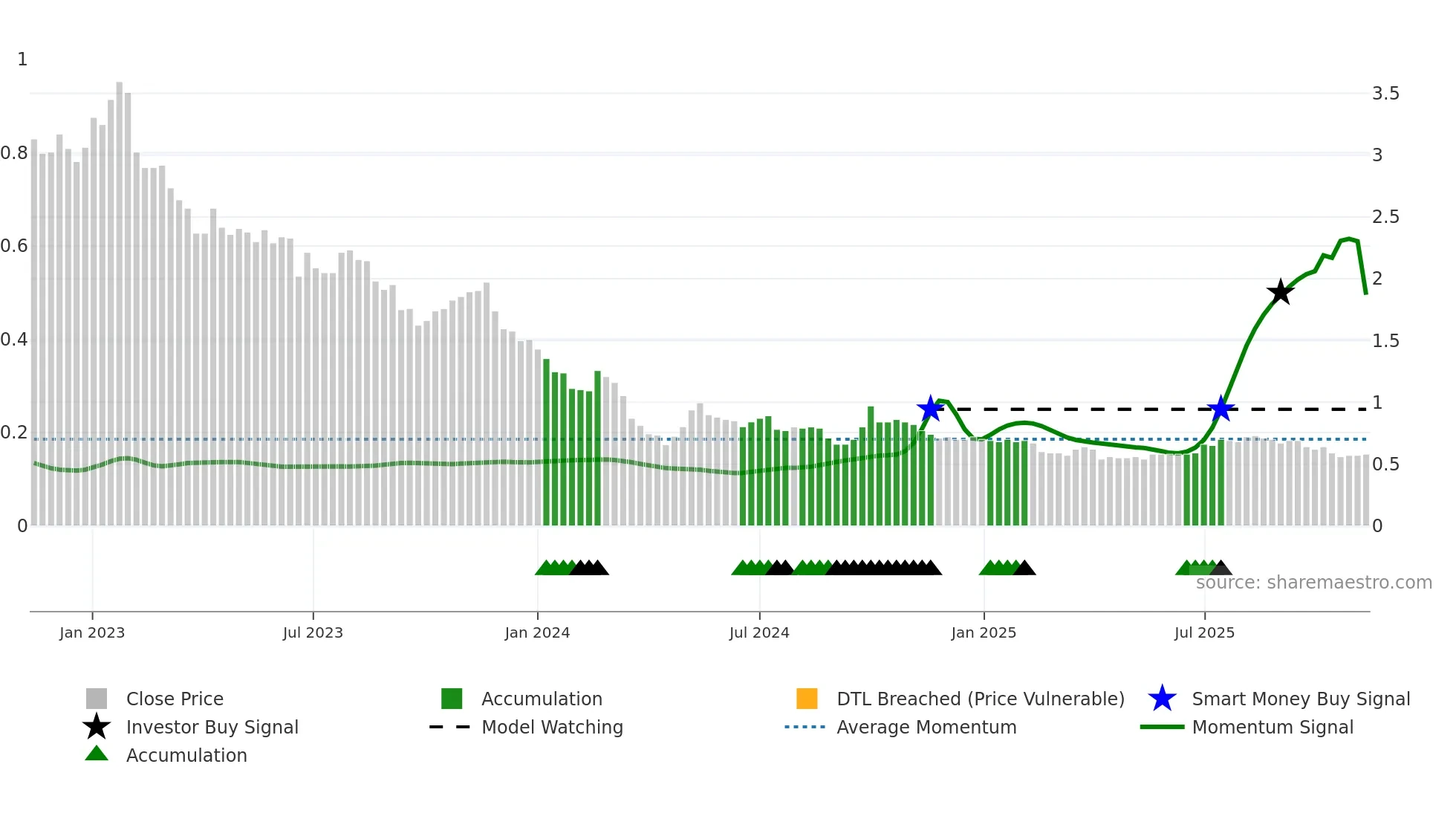 0587 weekly Smart Money chart
