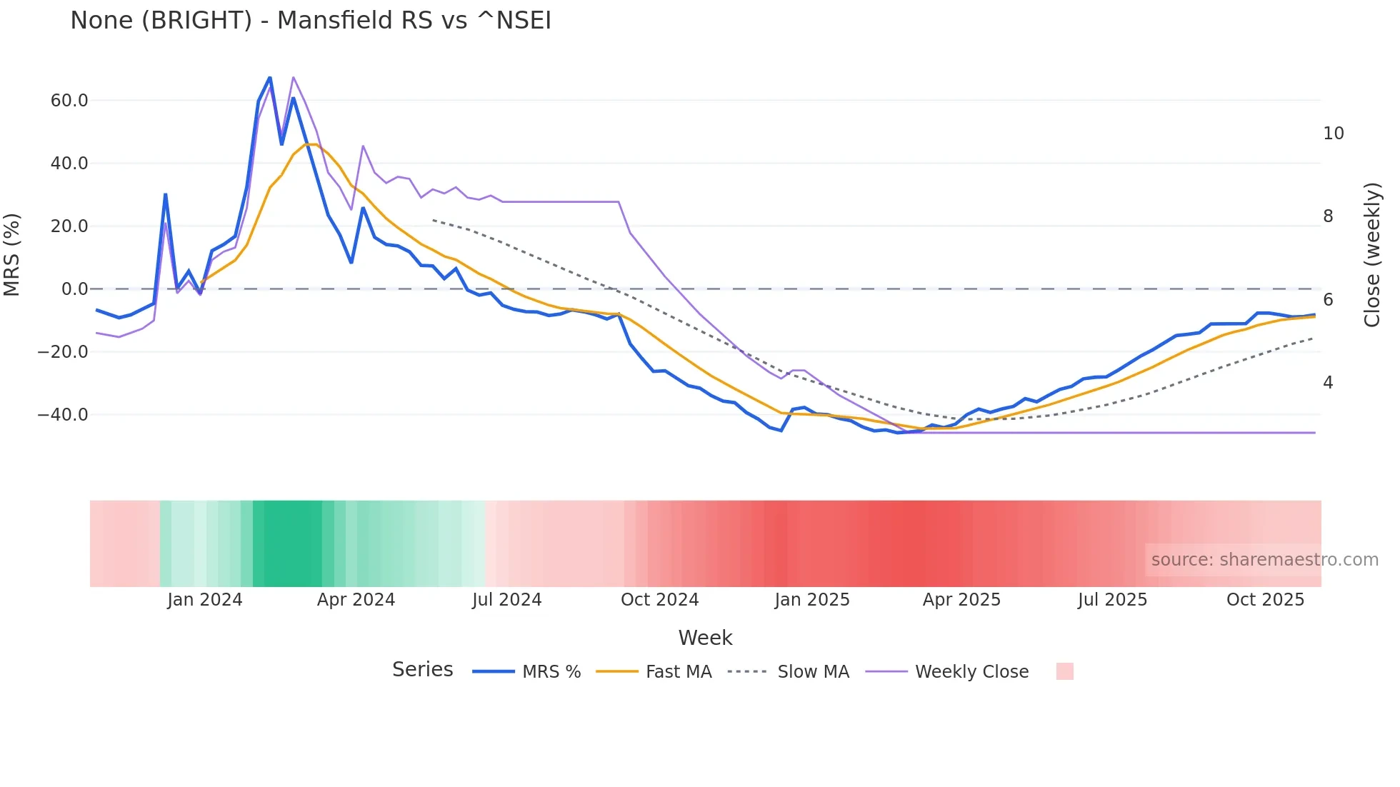 BRIGHT Mansfield Relative Strength chart