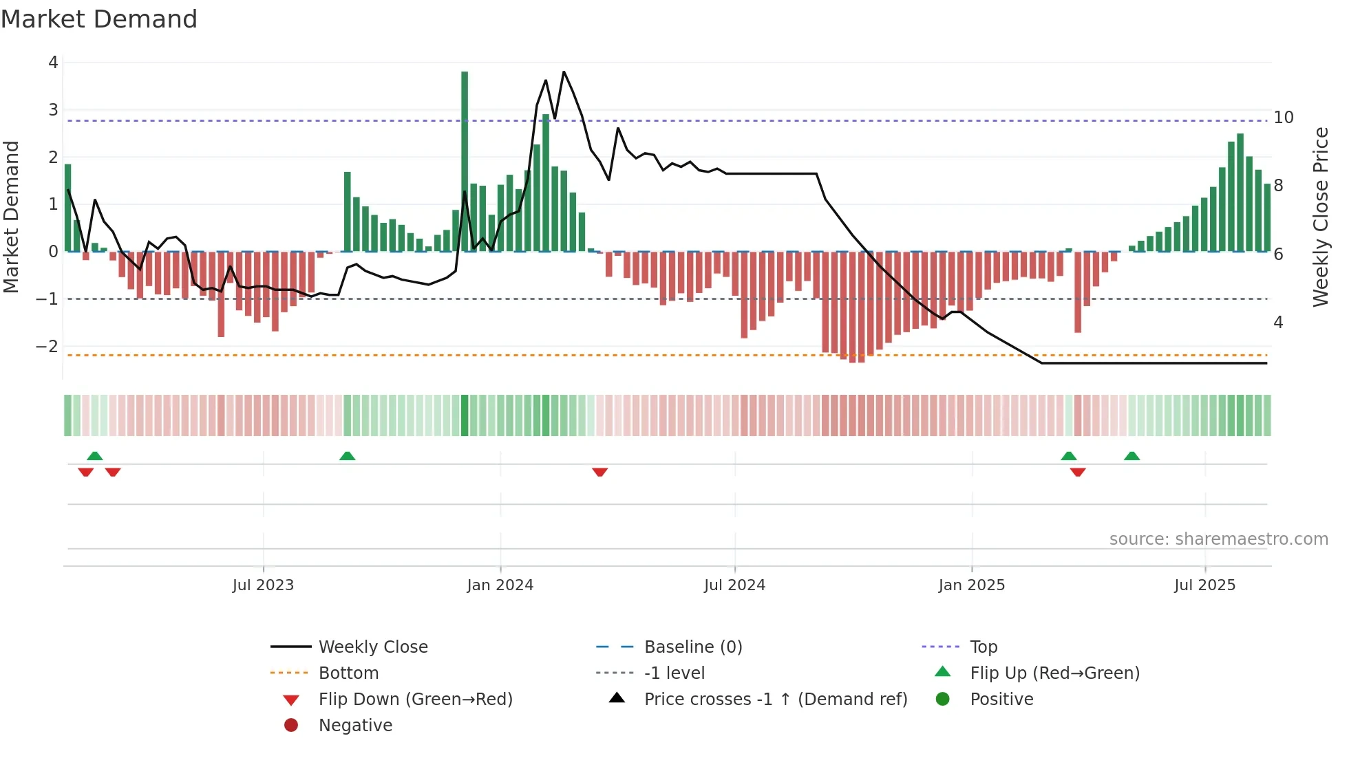 BRIGHT weekly Market Demand chart
