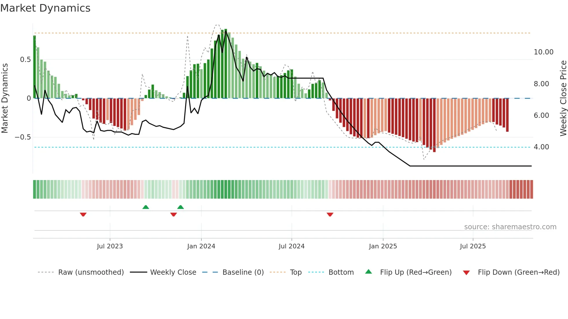 BRIGHT weekly Market Dynamics chart