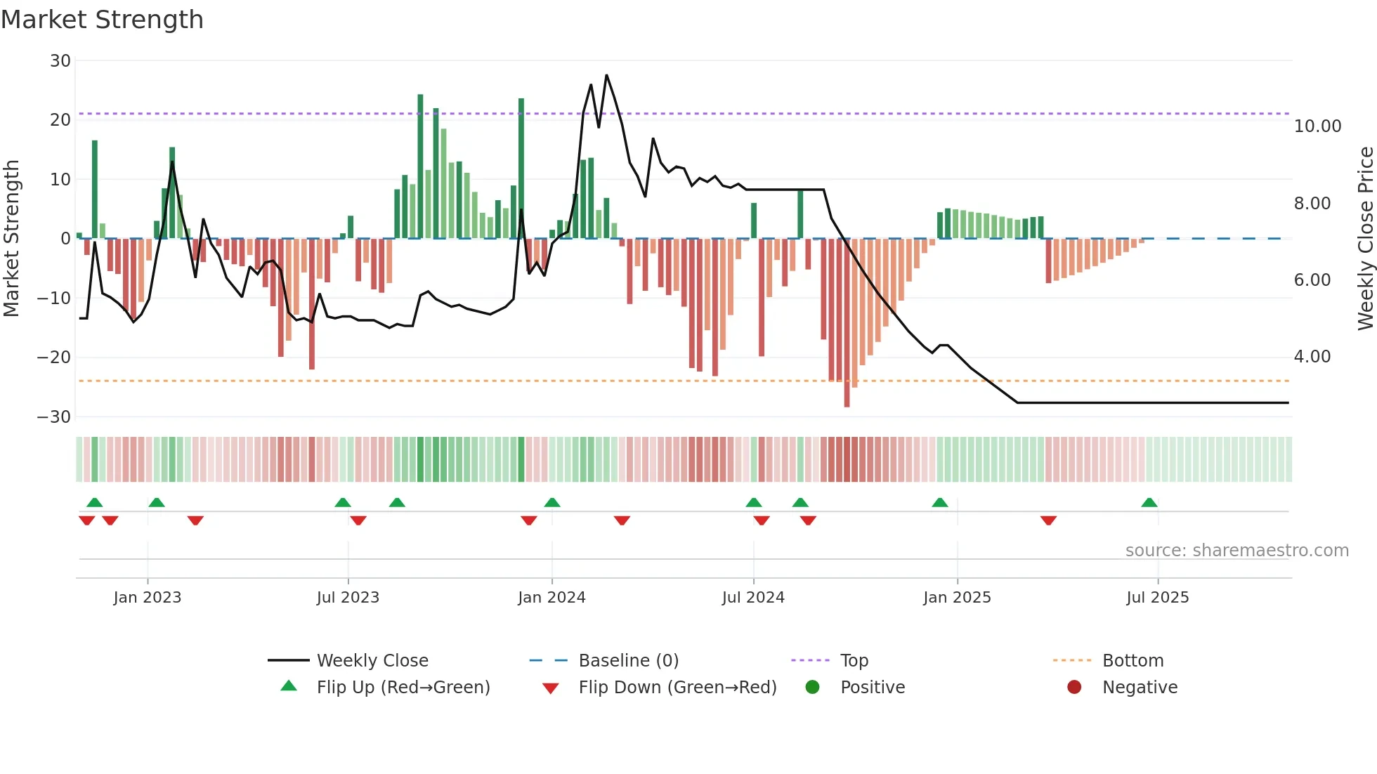 BRIGHT weekly Market Strength chart