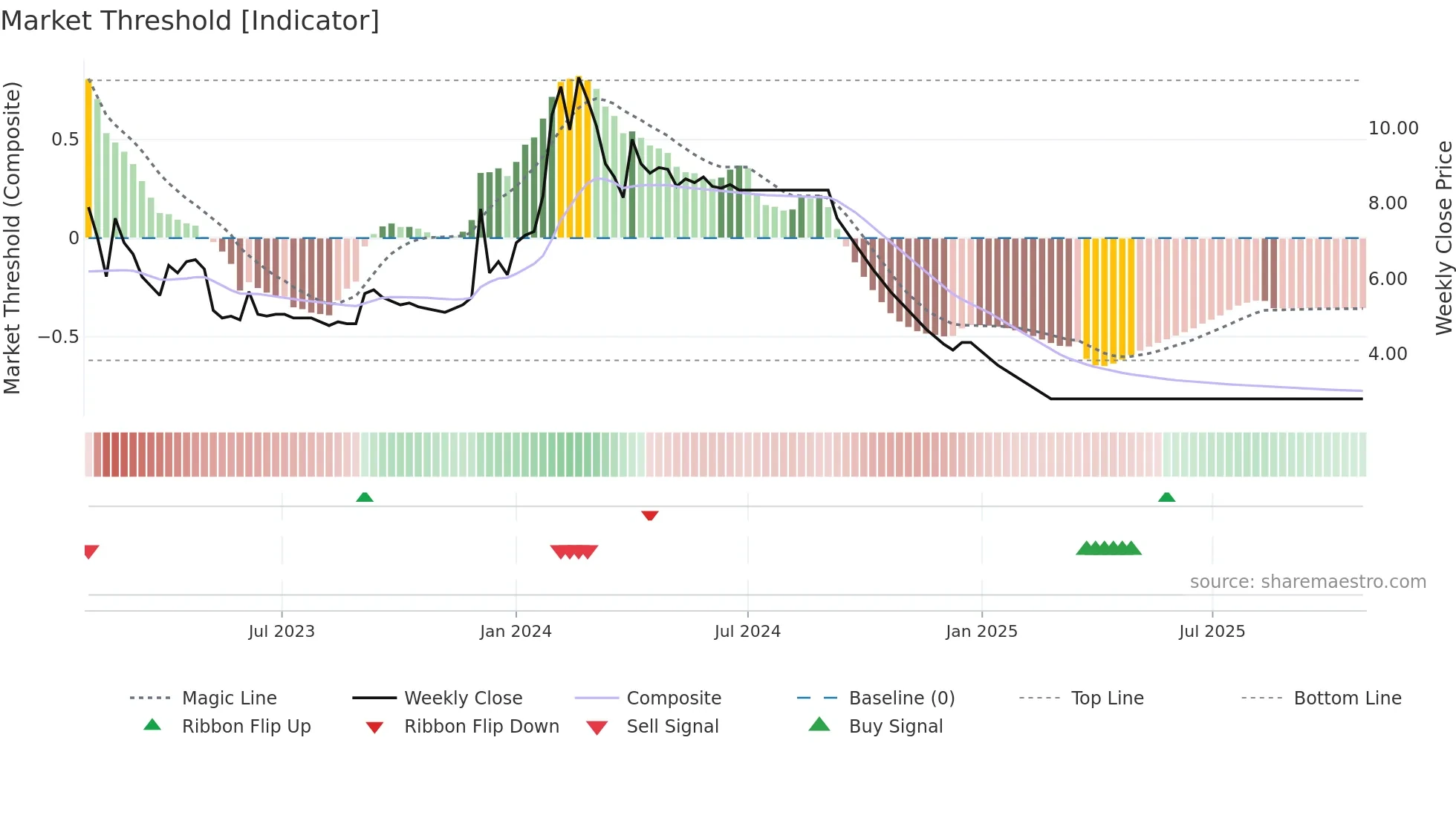 BRIGHT weekly Market Threshold chart