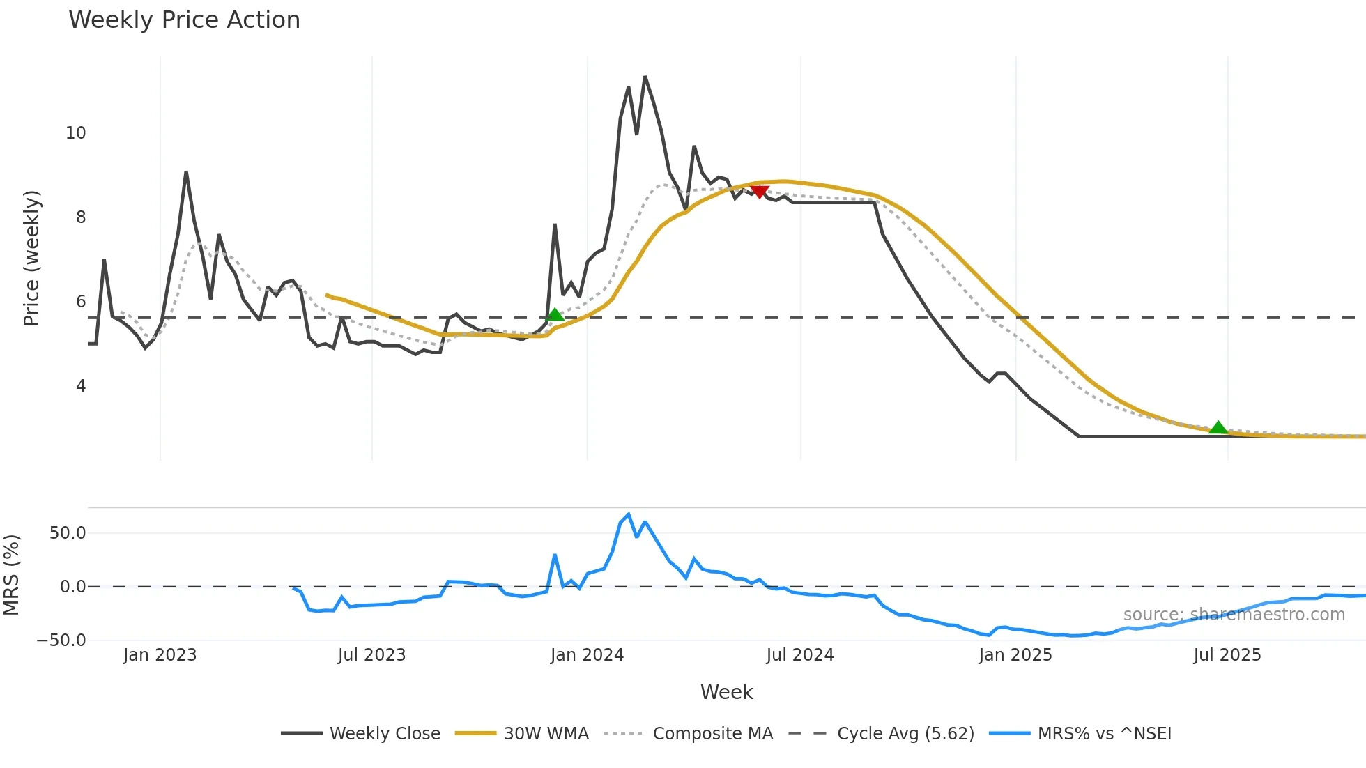 BRIGHT weekly Price Action chart, closing 2025-10-27