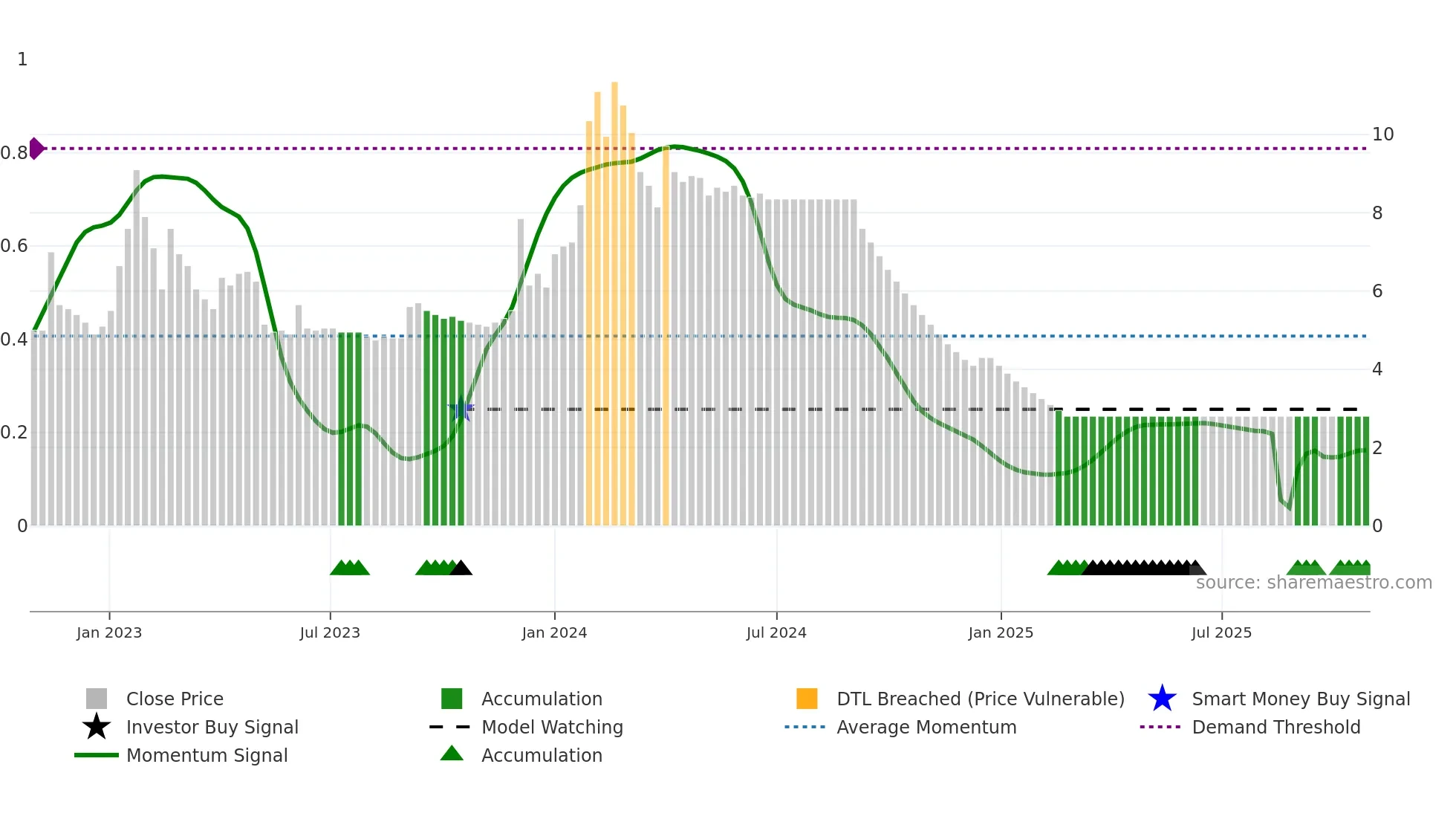 BRIGHT weekly Smart Money chart