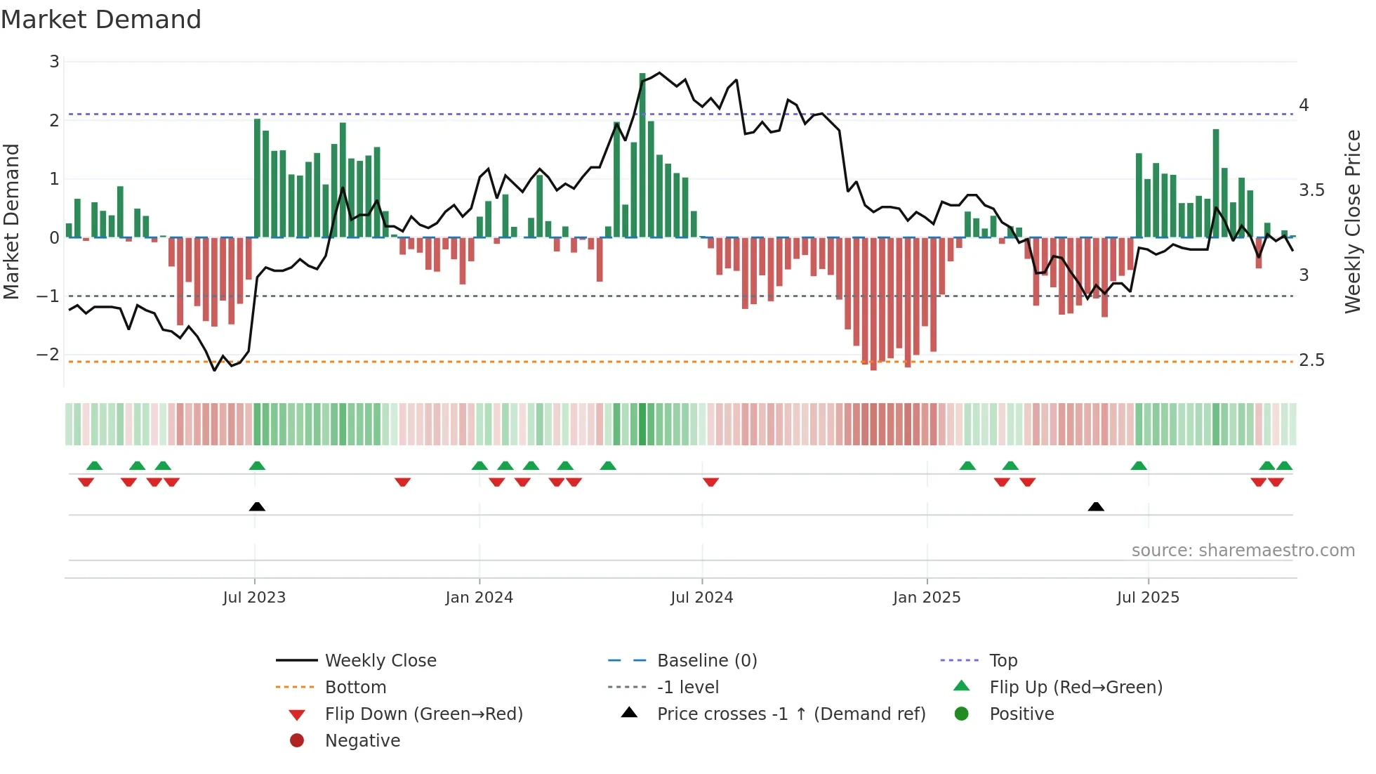 OVARO weekly Market Demand chart