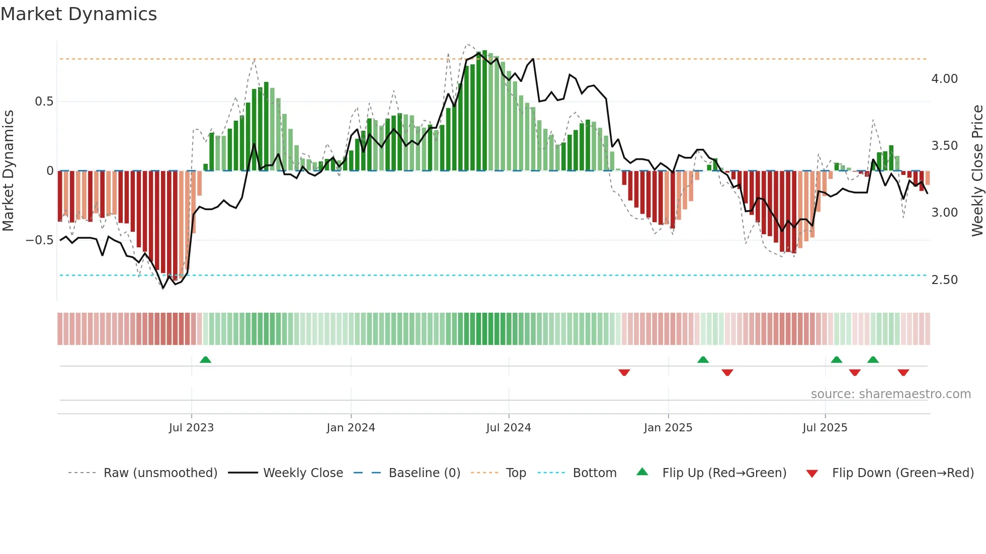 OVARO weekly Market Dynamics chart