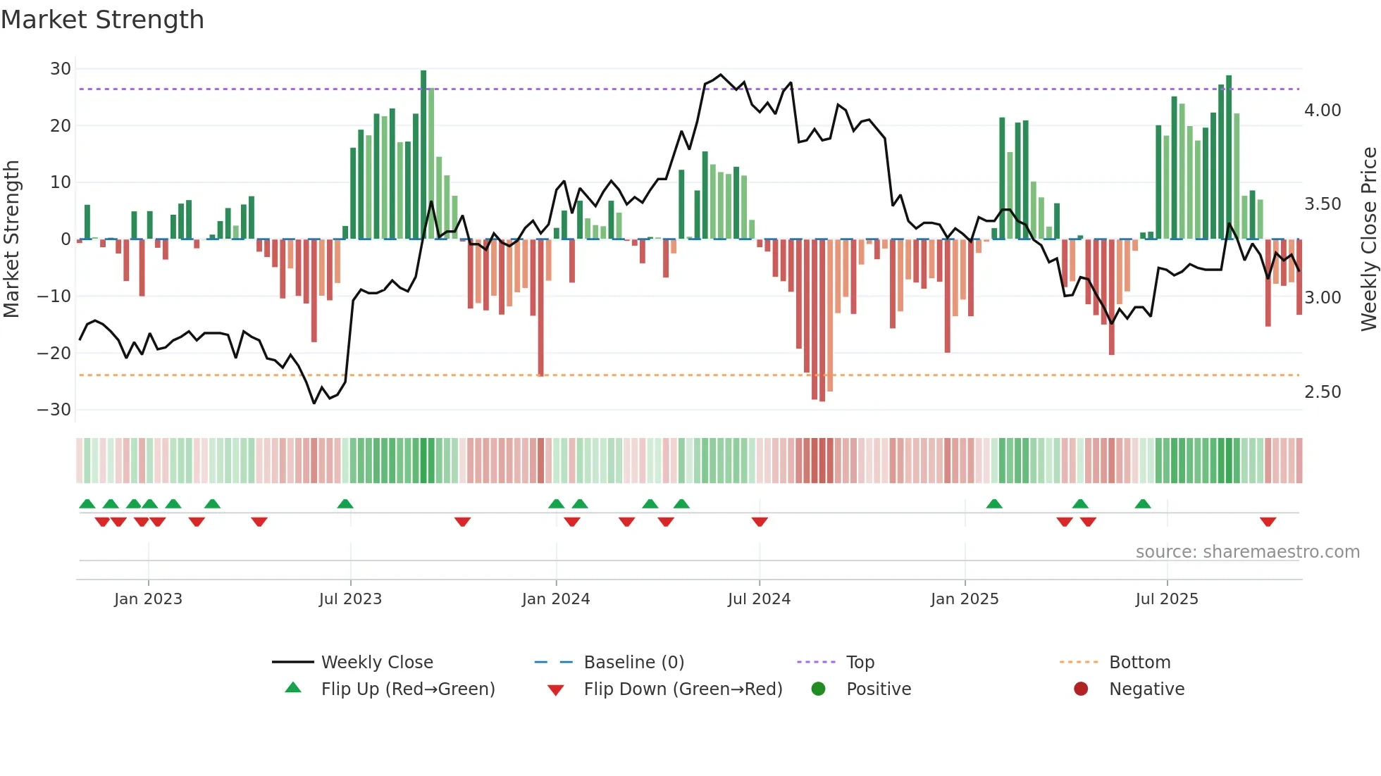 OVARO weekly Market Strength chart
