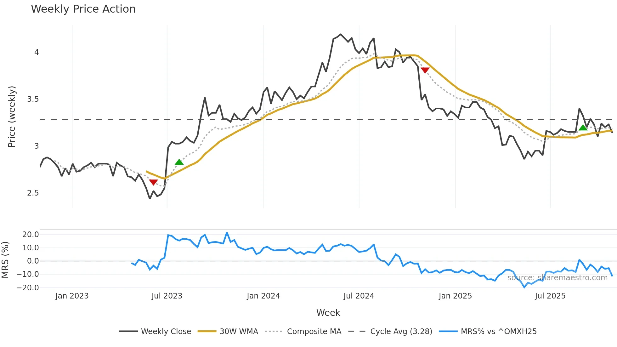 OVARO weekly Price Action chart, closing 2025-10-27