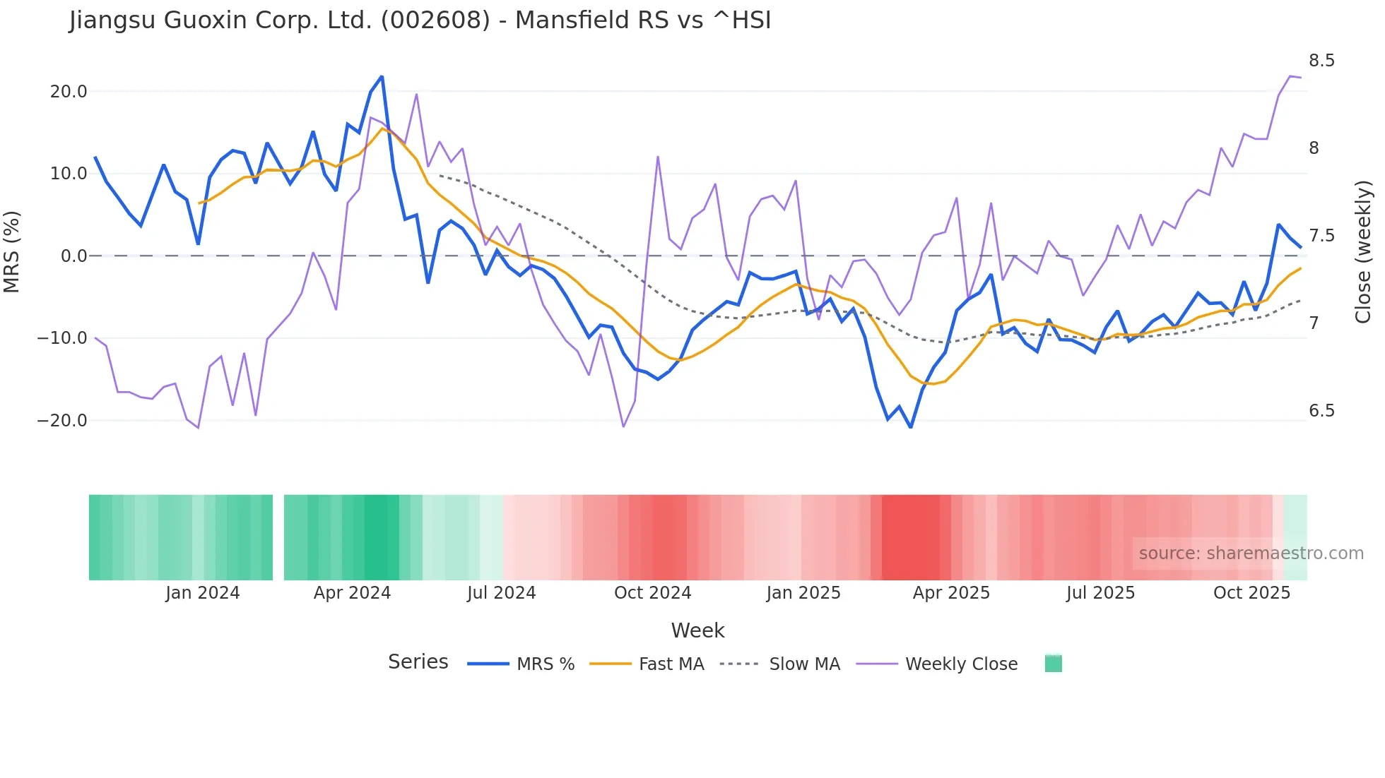 002608 Mansfield Relative Strength chart