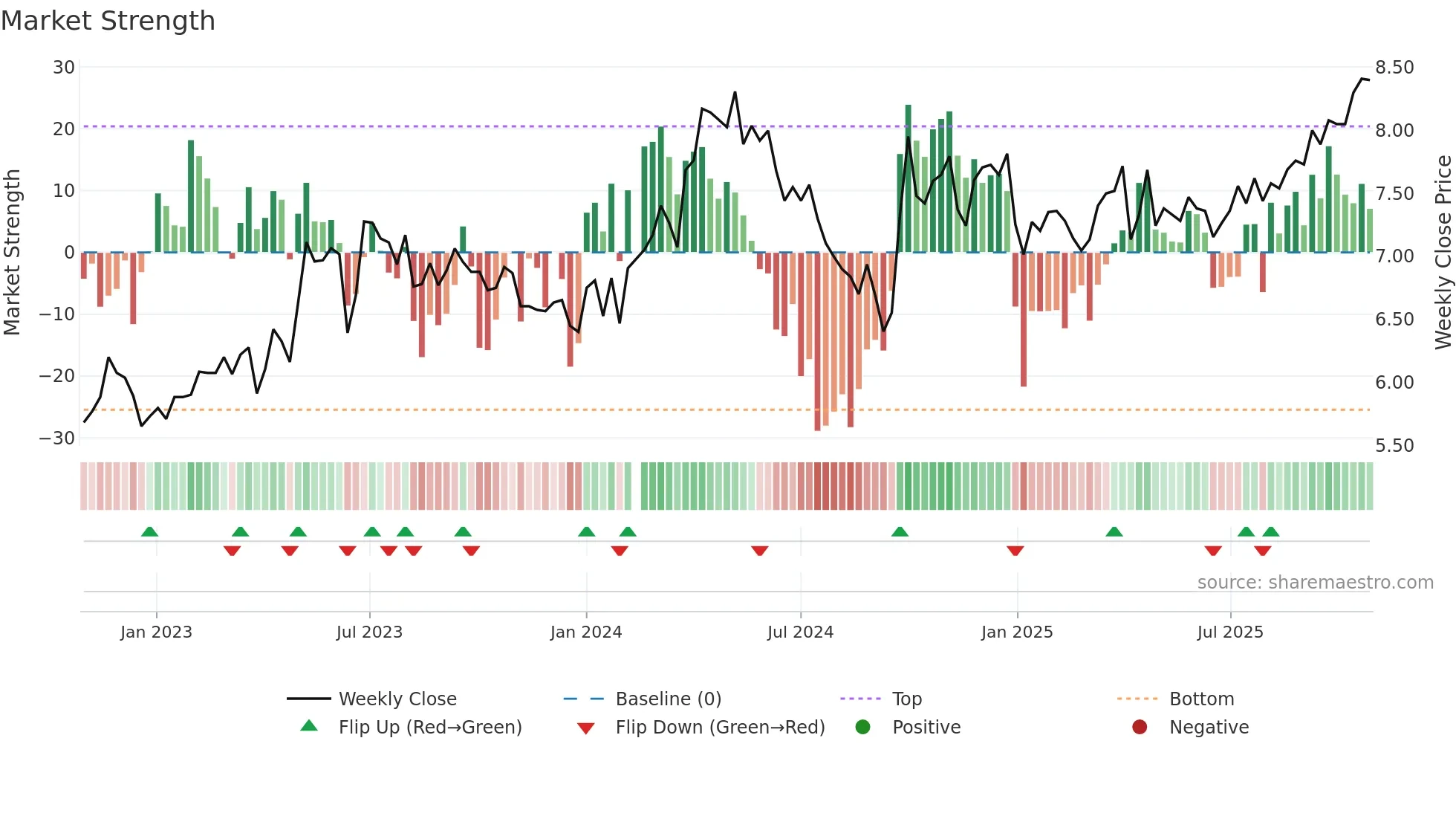 002608 weekly Market Strength chart