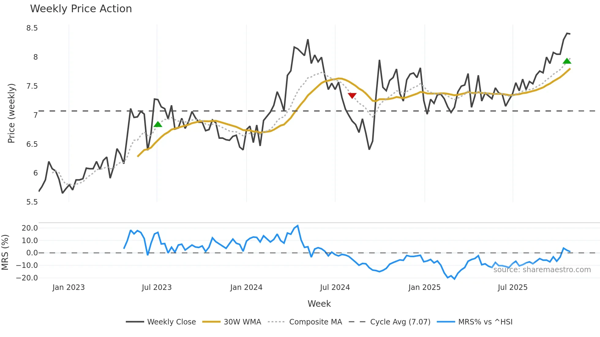 002608 weekly Price Action chart, closing 2025-10-27