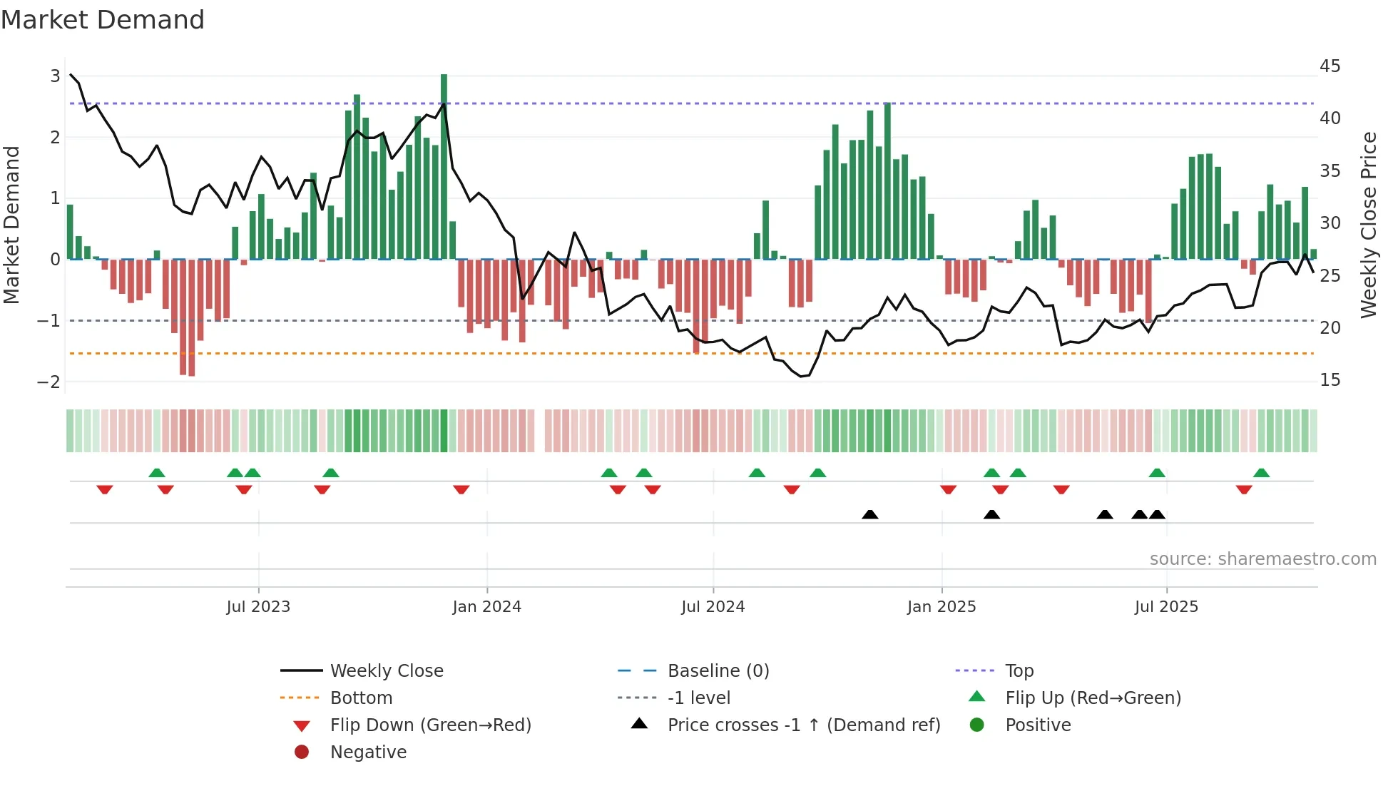 301122 weekly Market Demand chart