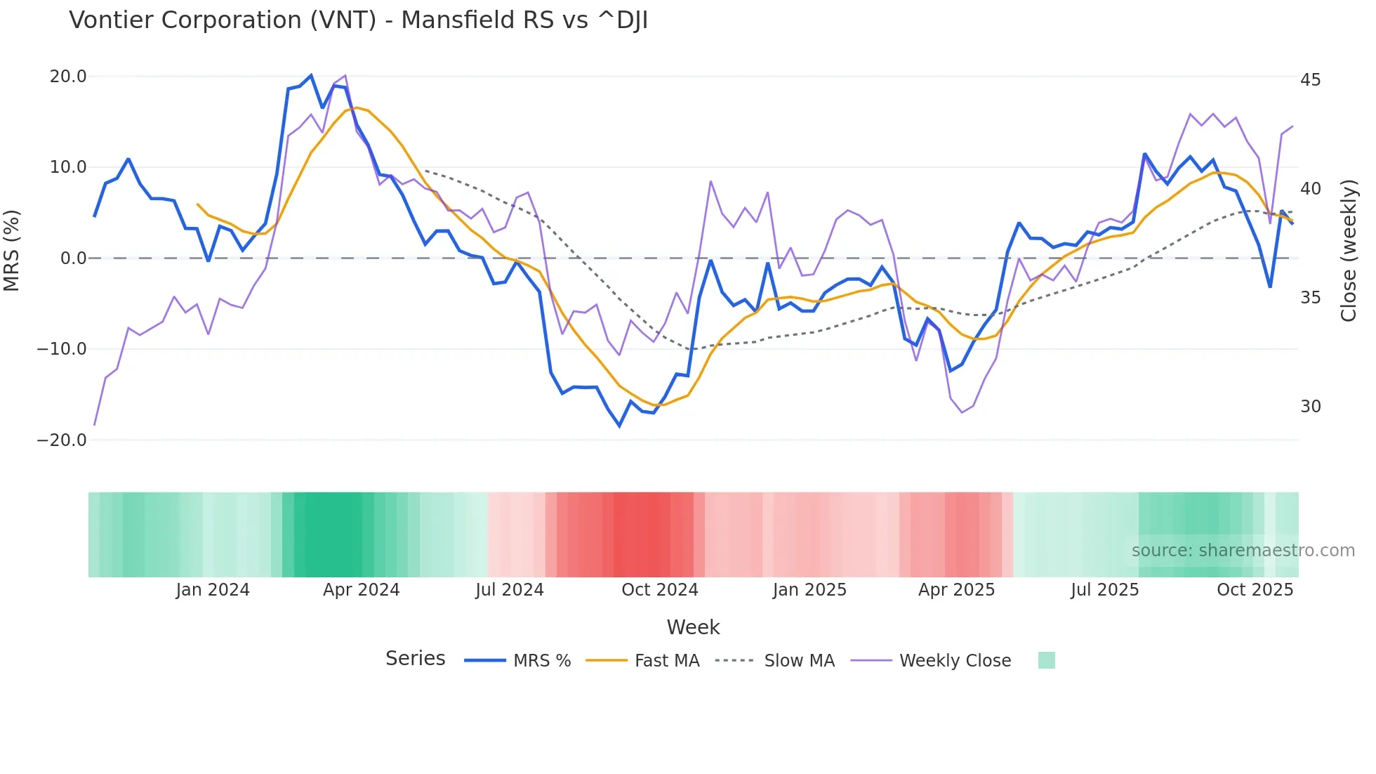 VNT Mansfield Relative Strength chart