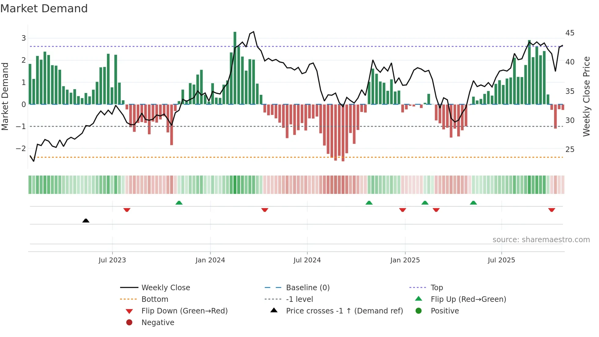 VNT weekly Market Demand chart