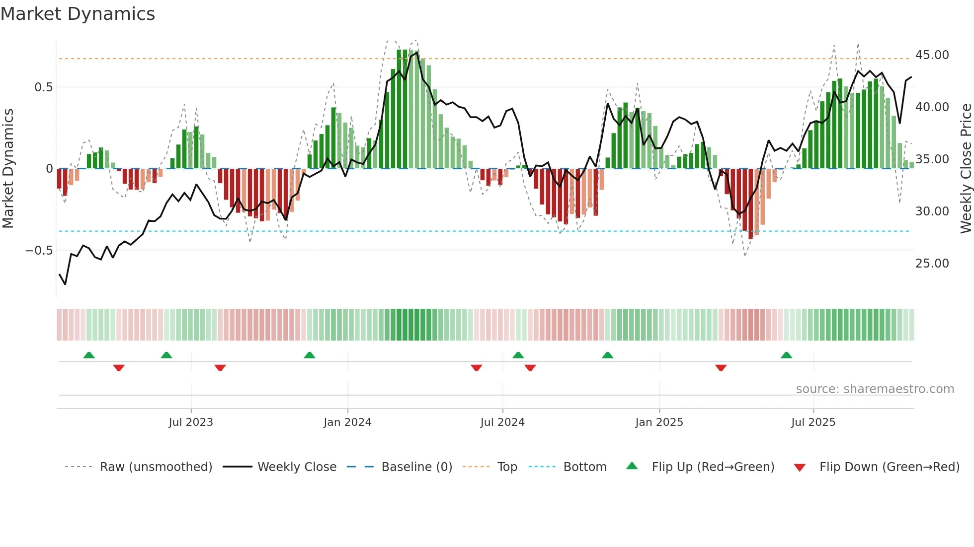 VNT weekly Market Dynamics chart