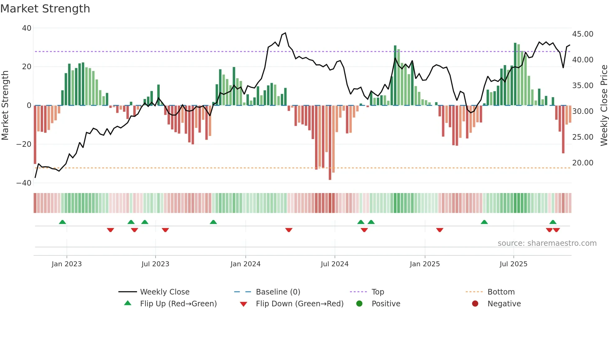 VNT weekly Market Strength chart
