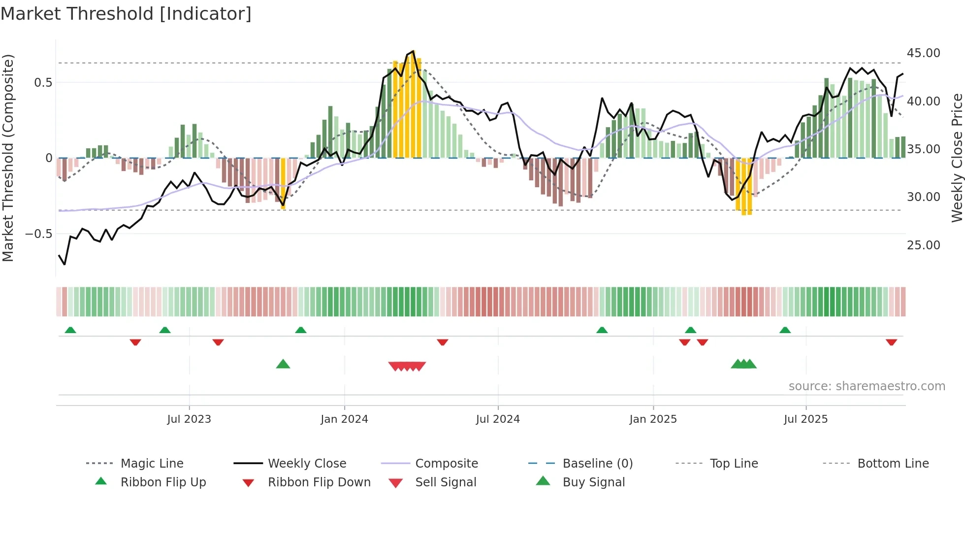 VNT weekly Market Threshold chart