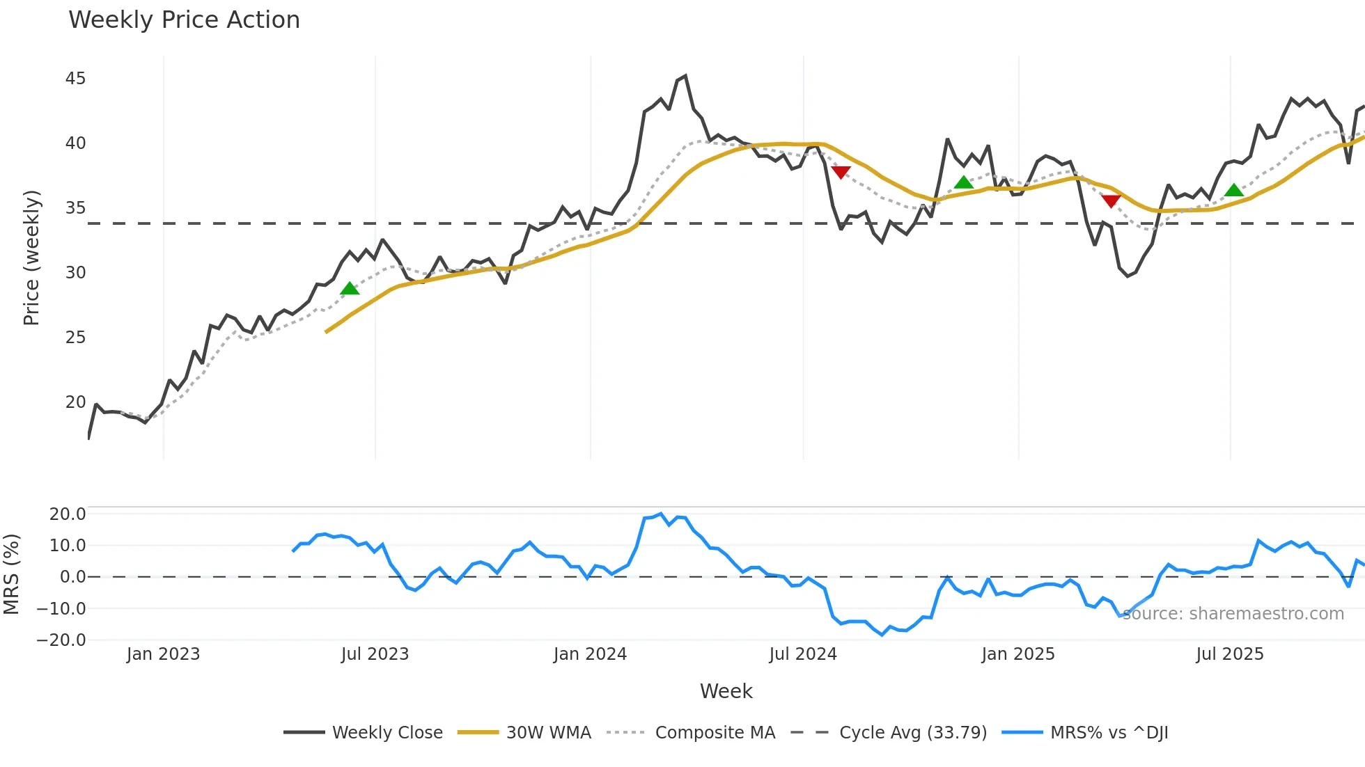 VNT weekly Price Action chart, closing 2025-10-24