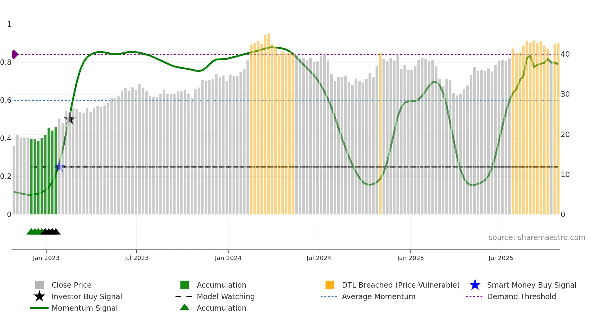 VNT weekly Smart Money chart