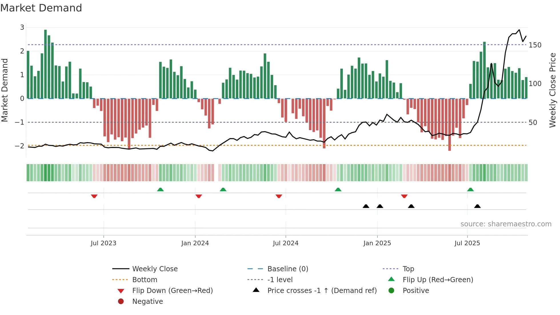 603516 weekly Market Demand chart