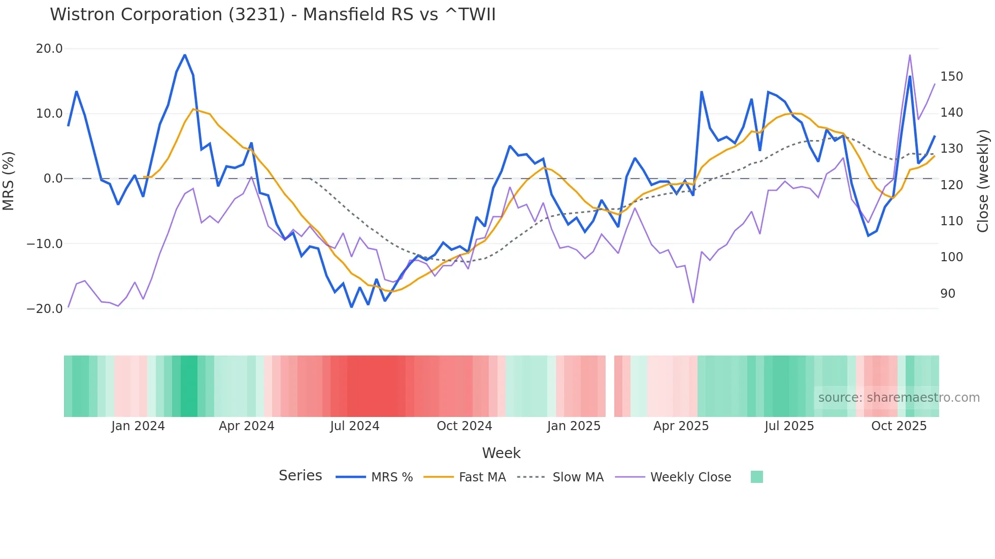 3231 Mansfield Relative Strength chart