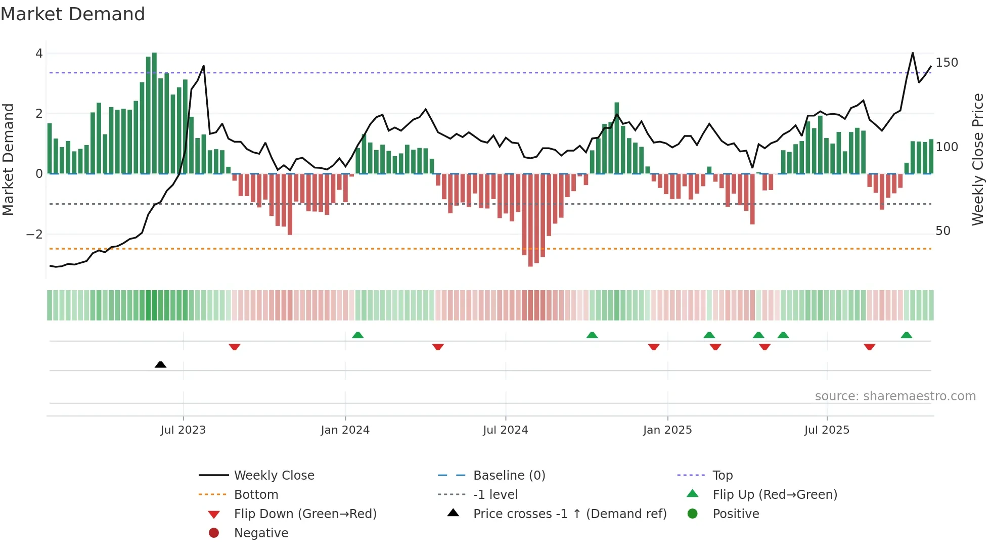 3231 weekly Market Demand chart