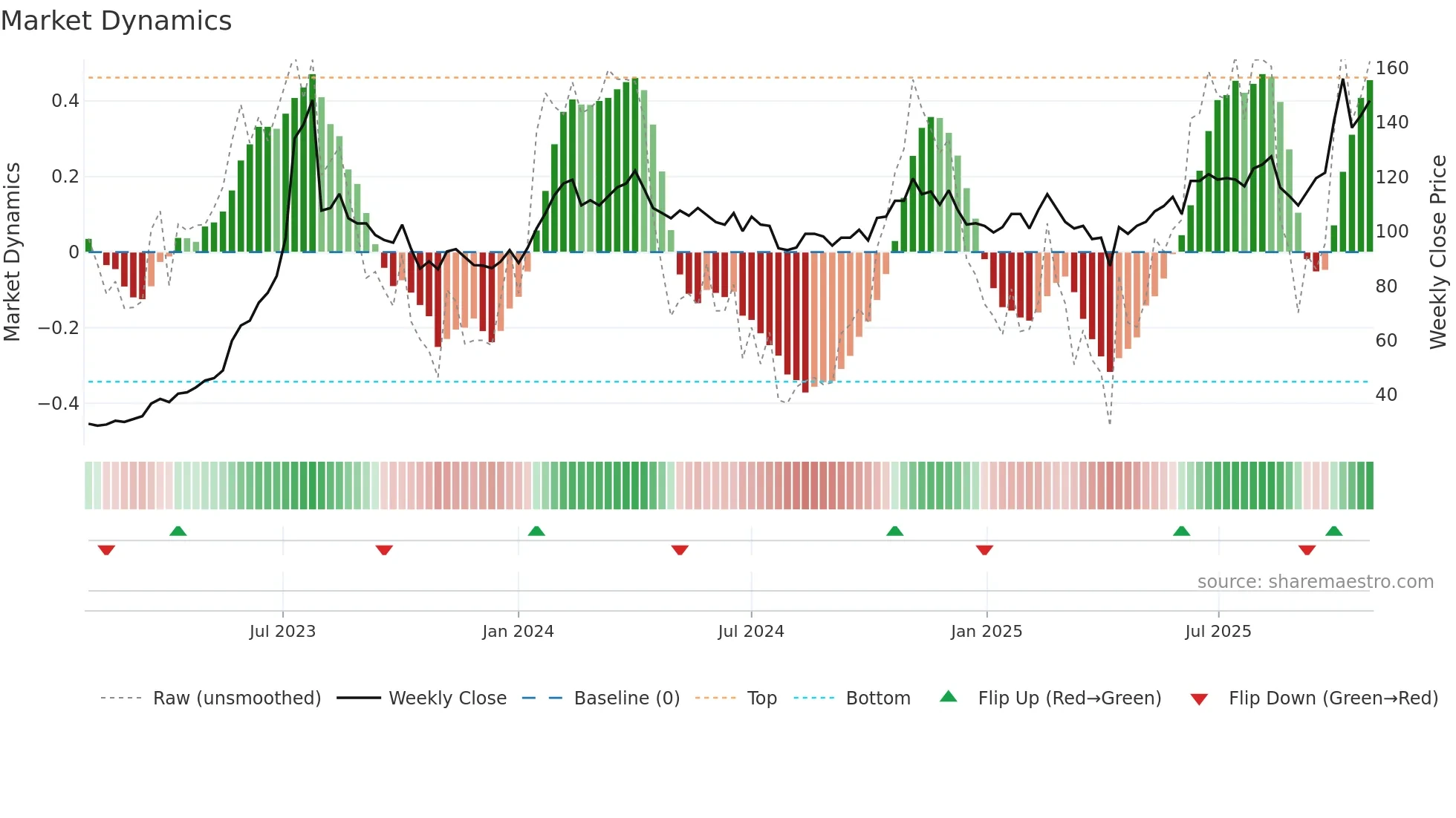 3231 weekly Market Dynamics chart