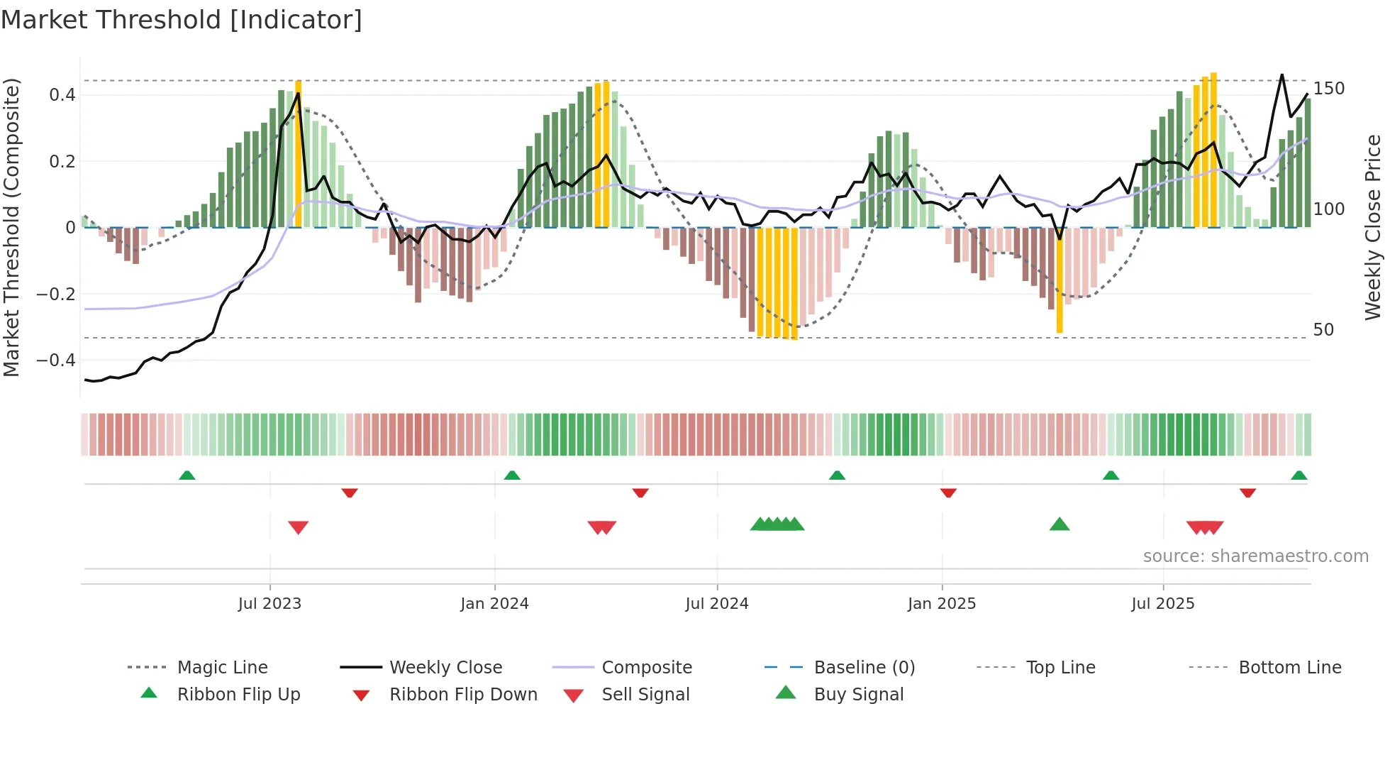 3231 weekly Market Threshold chart
