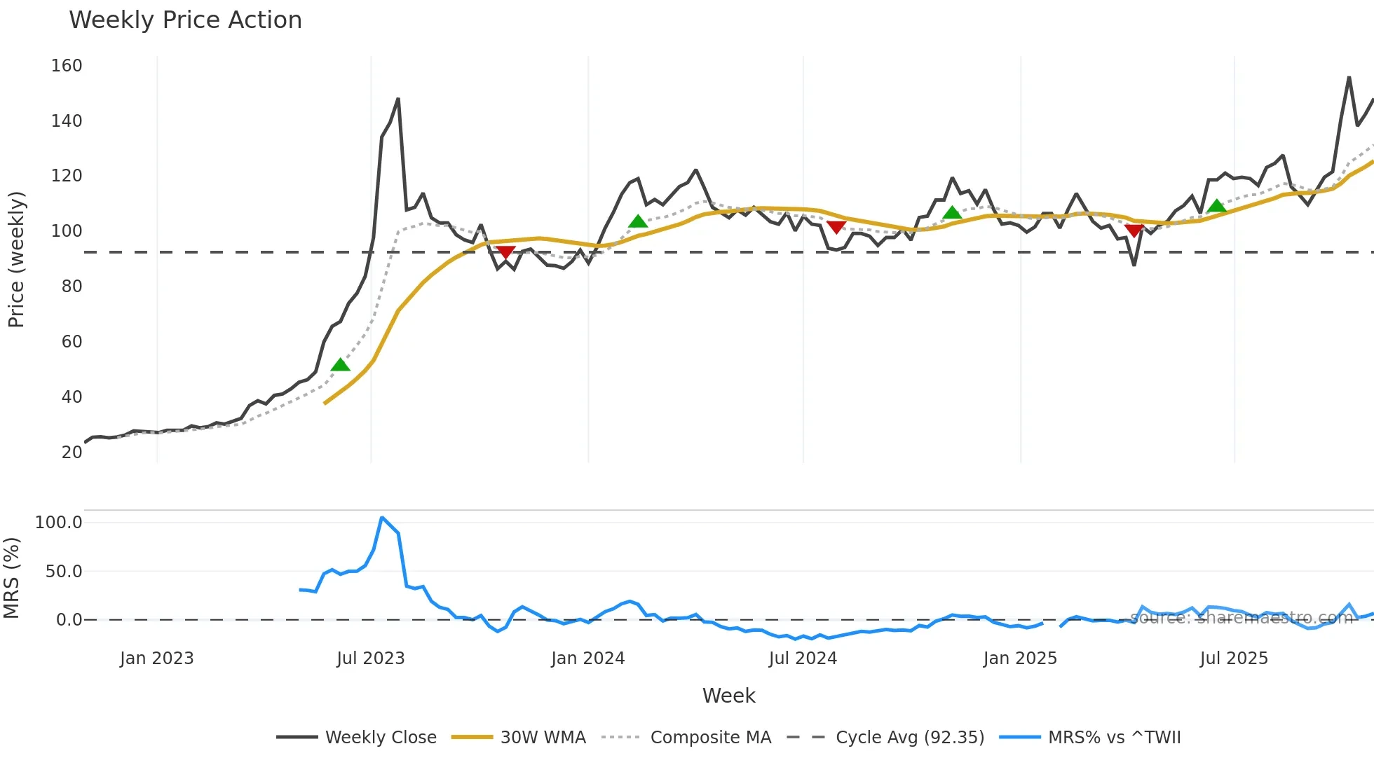 3231 weekly Price Action chart, closing 2025-10-27