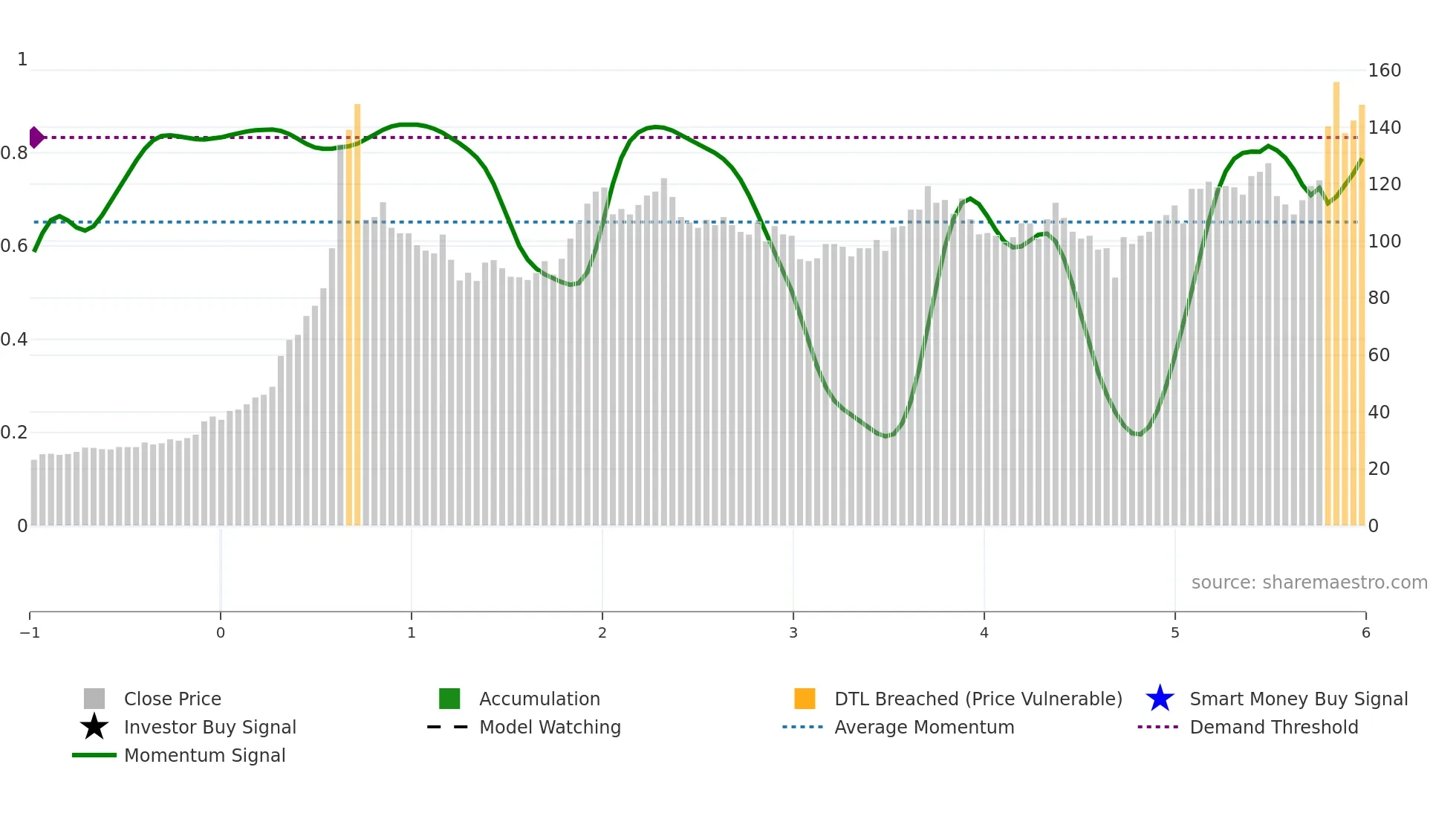 3231 weekly Smart Money chart