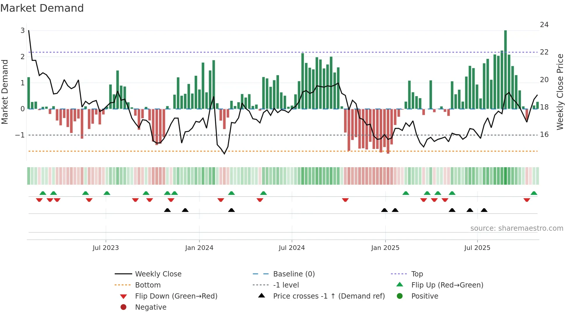 ANNE-B weekly Market Demand chart